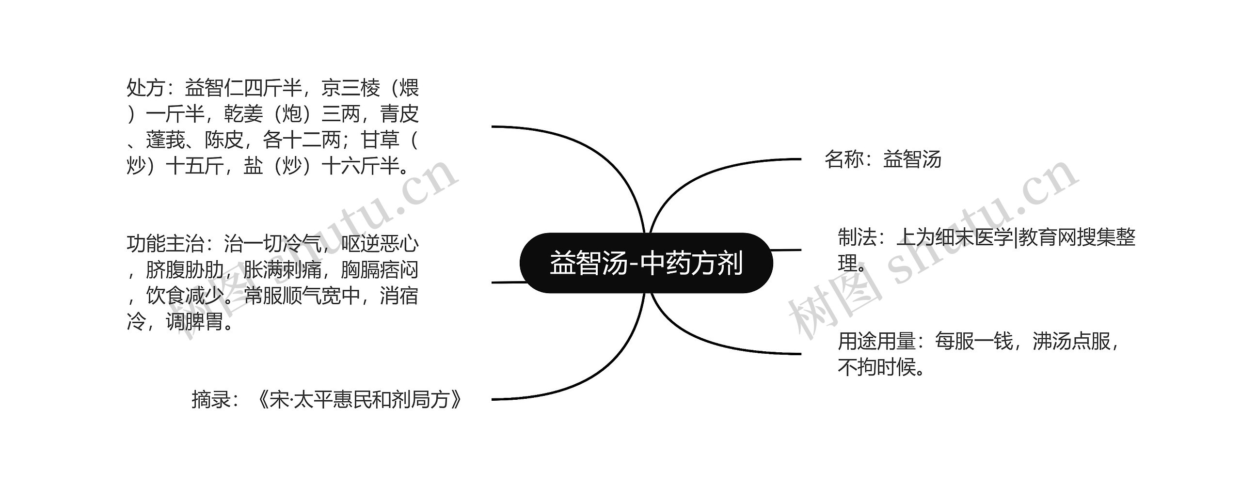 益智汤-中药方剂思维导图