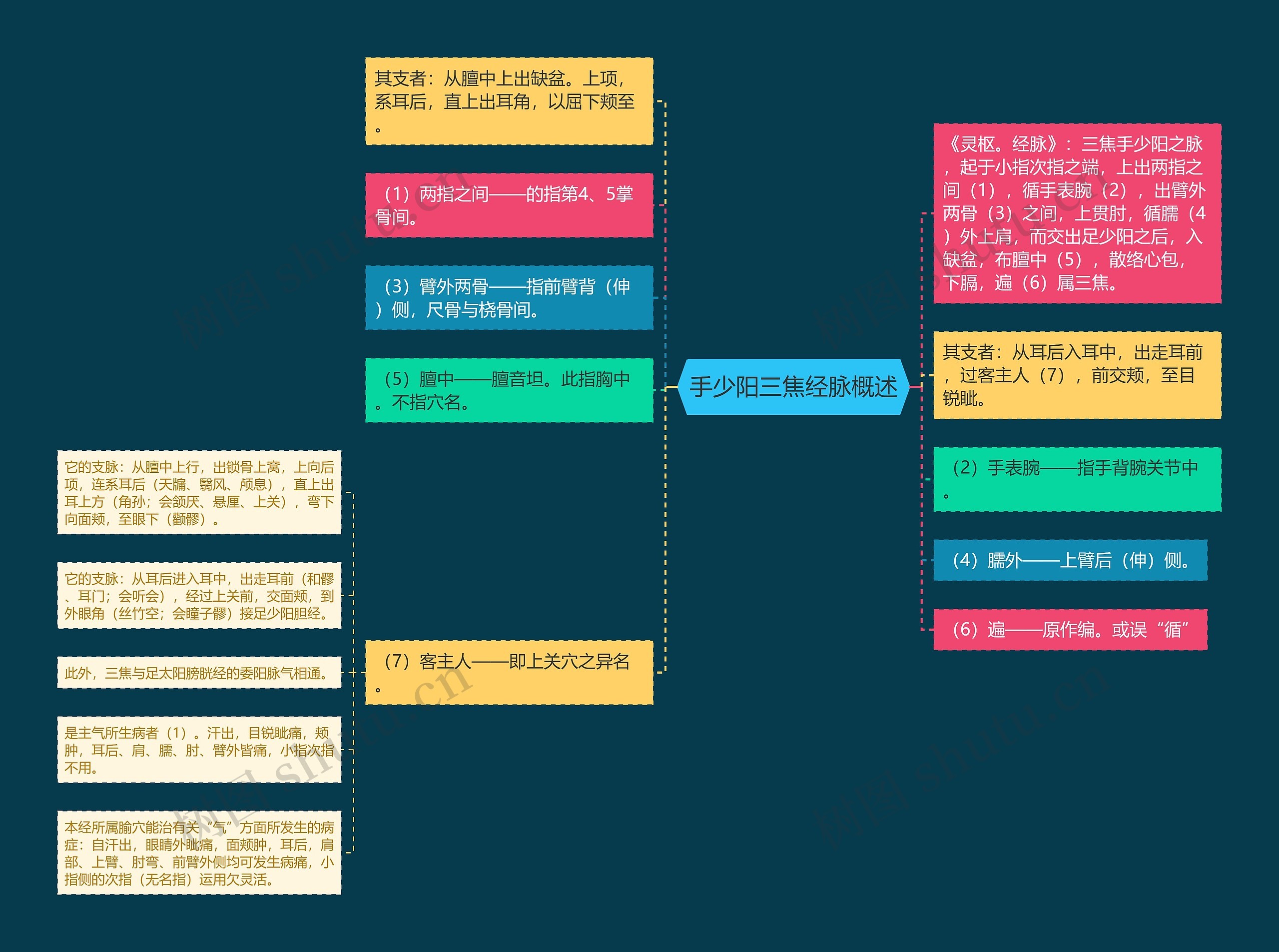 手少阳三焦经脉概述思维导图