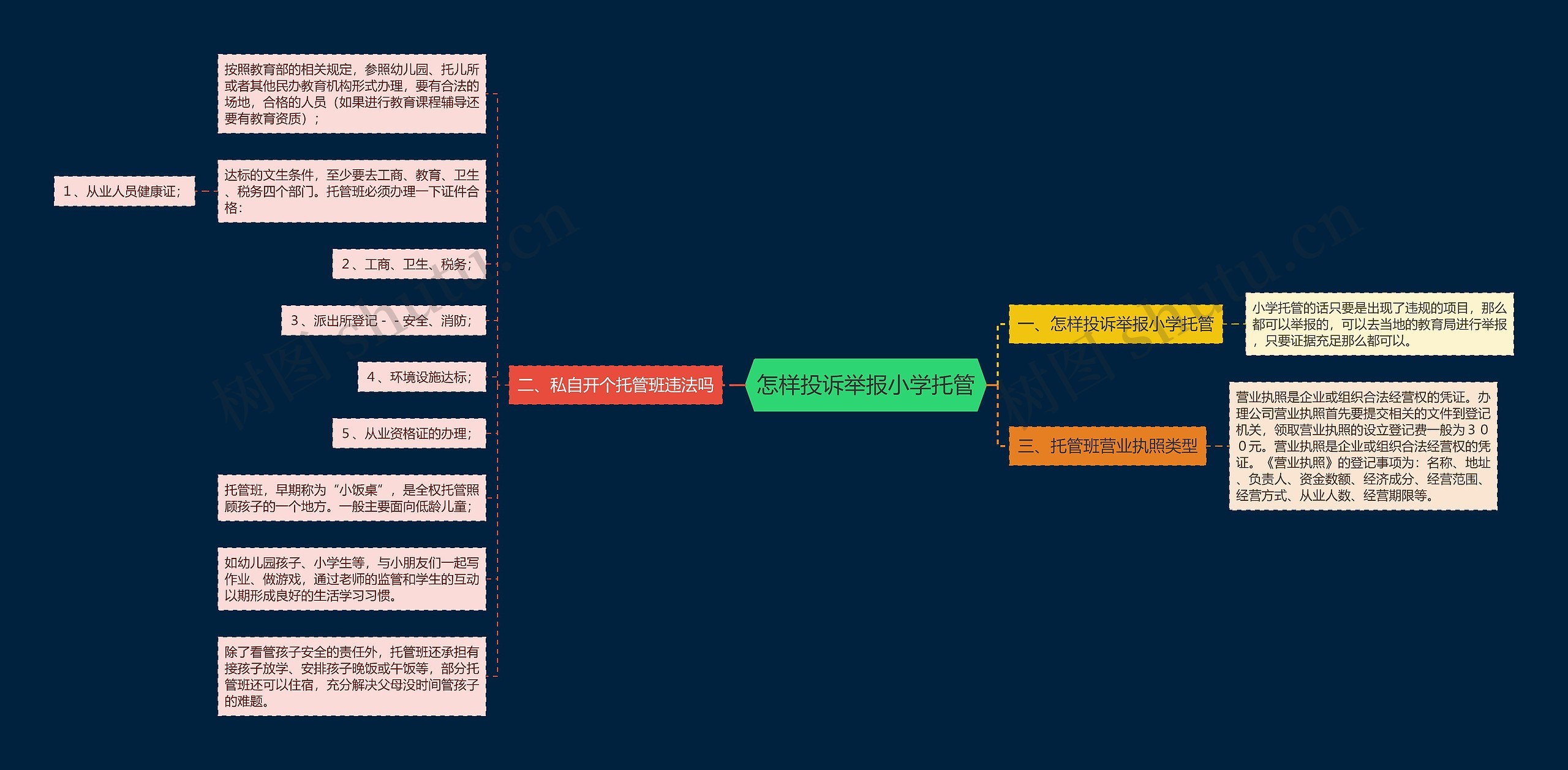 怎样投诉举报小学托管思维导图