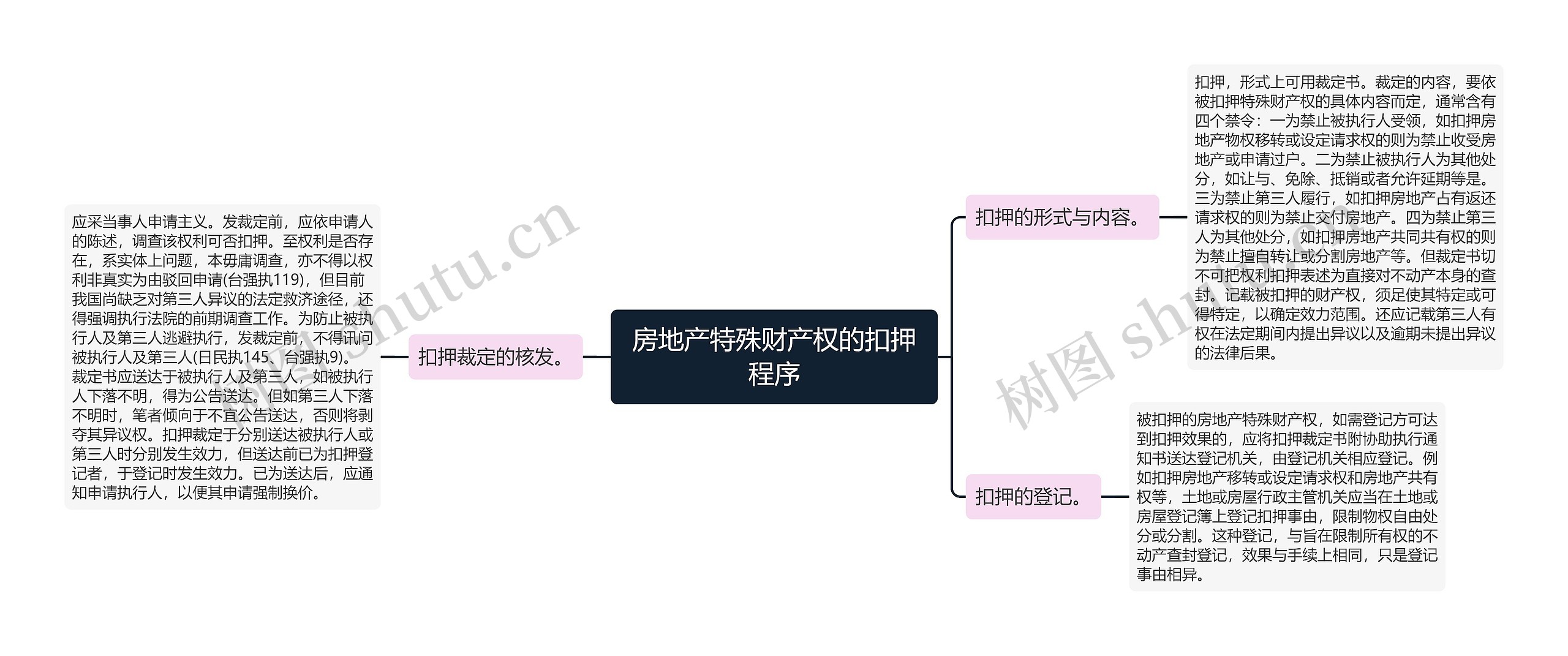 房地产特殊财产权的扣押程序思维导图