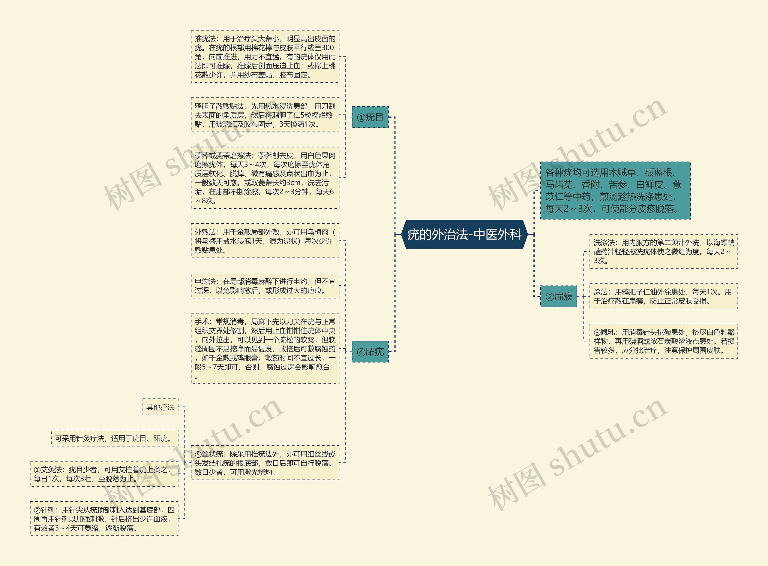疣的外治法-中医外科思维导图
