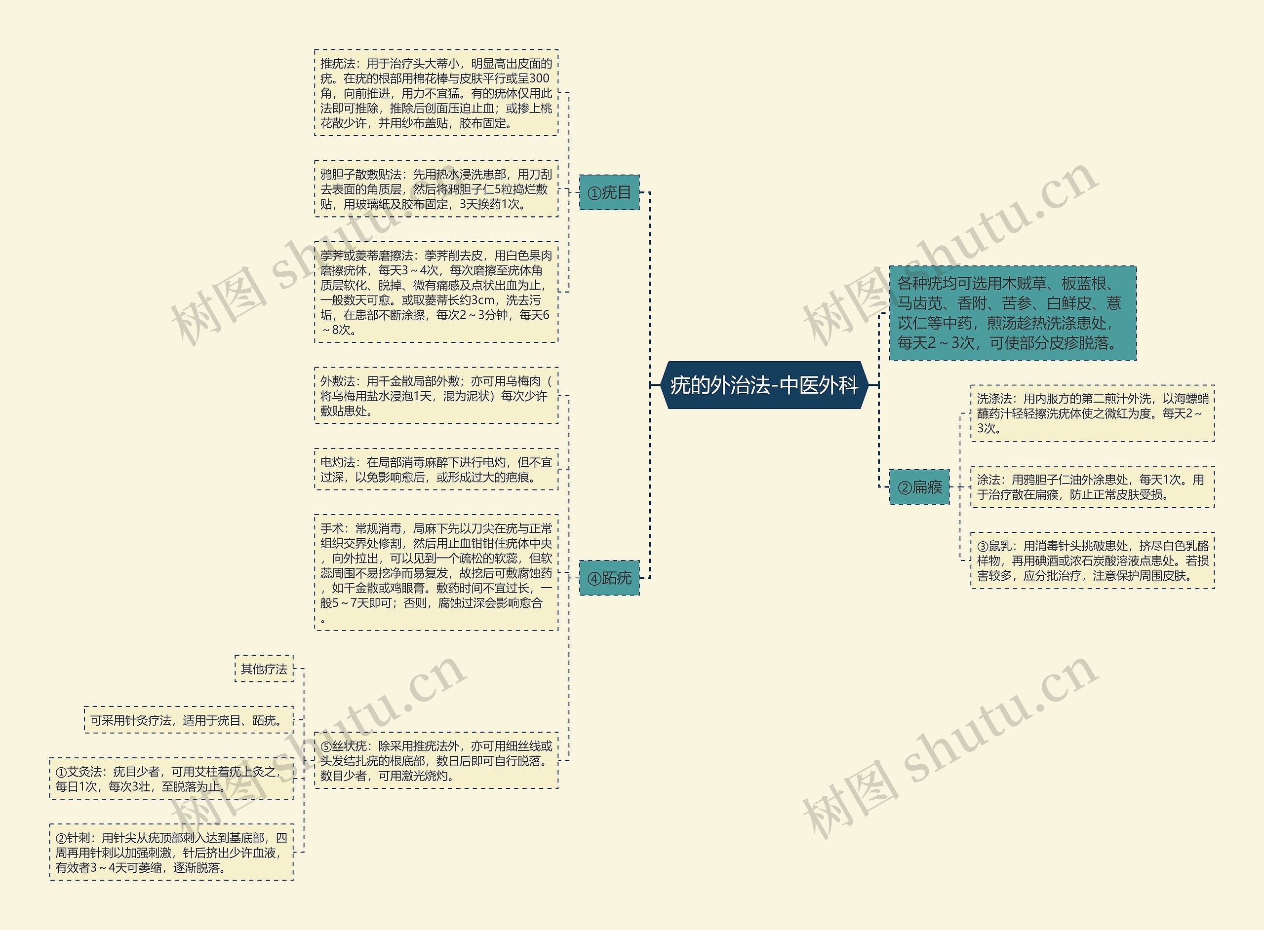 疣的外治法-中医外科 疣的外治法-中医外科