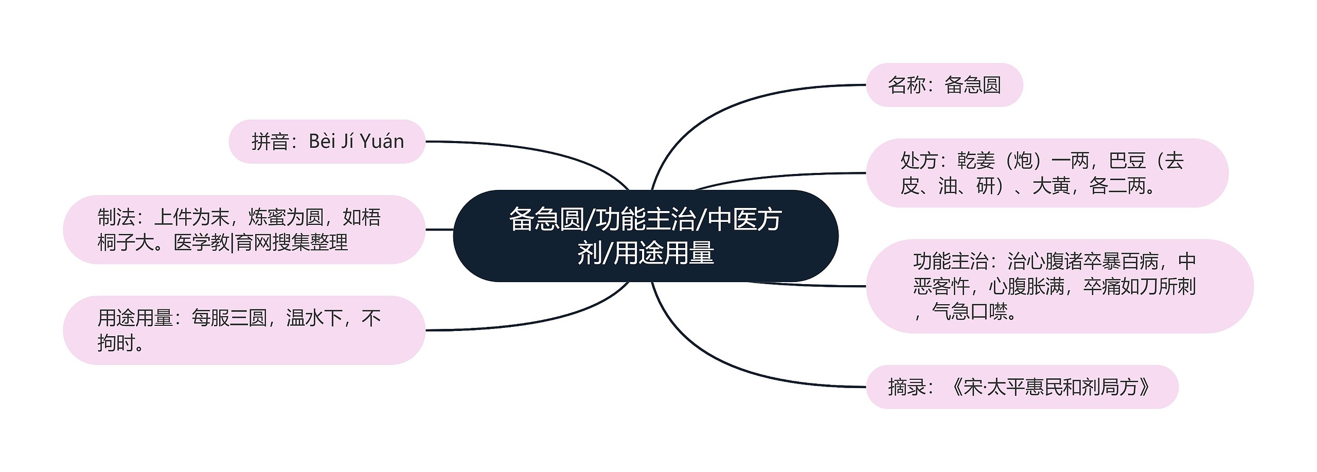 备急圆/功能主治/中医方剂/用途用量