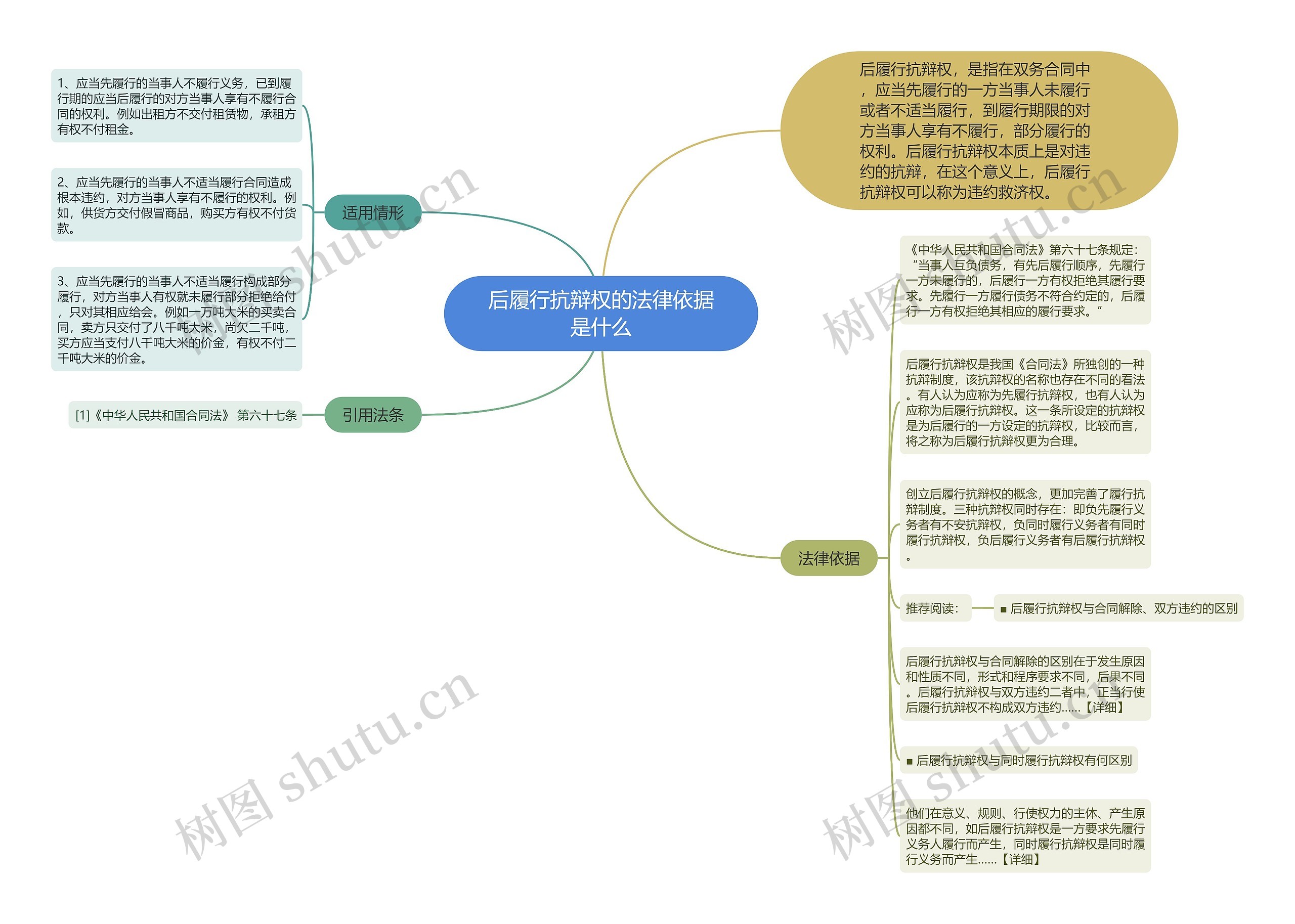 后履行抗辩权的法律依据是什么思维导图