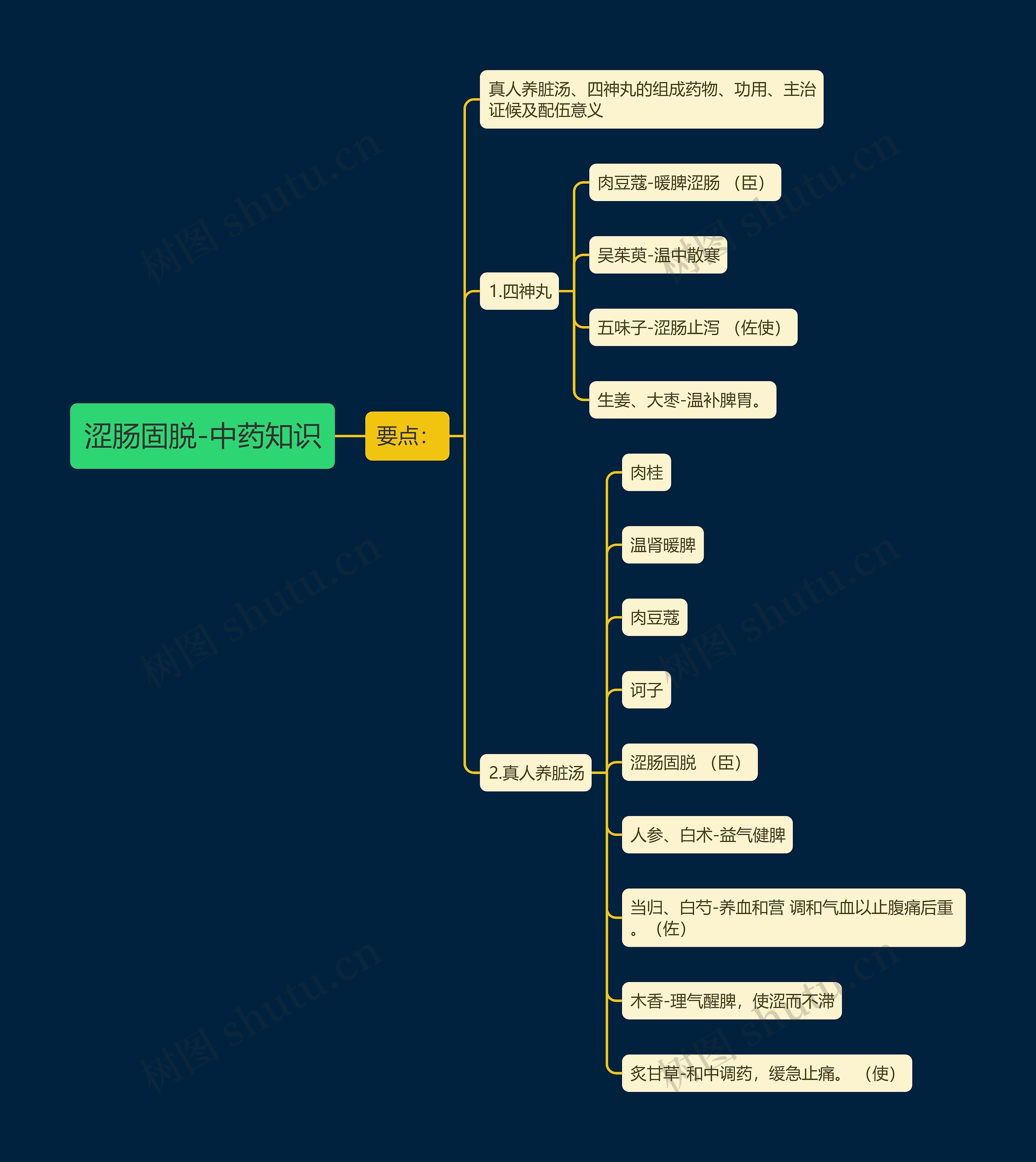 涩肠固脱-中药知识思维导图