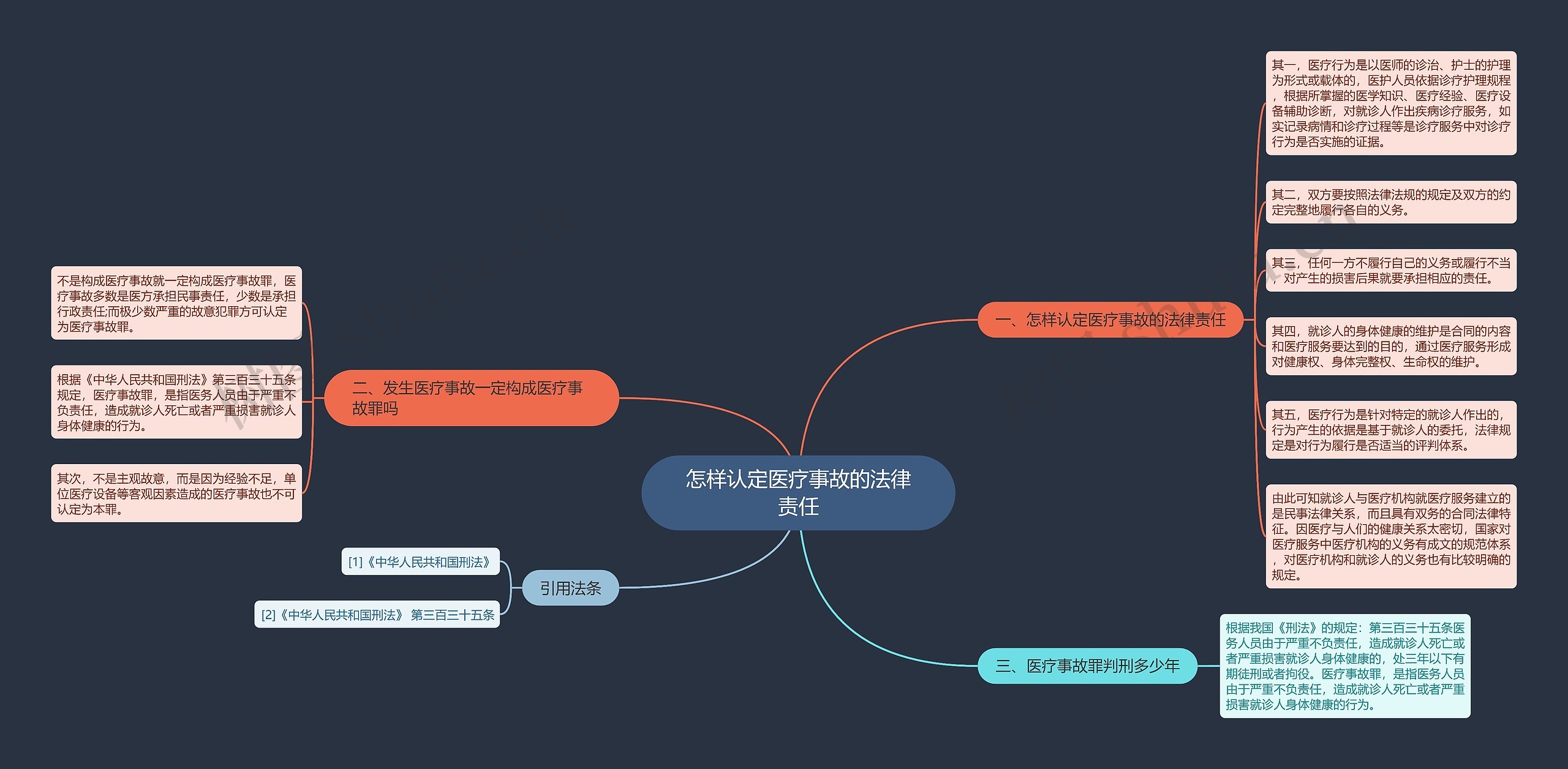 怎样认定医疗事故的法律责任思维导图