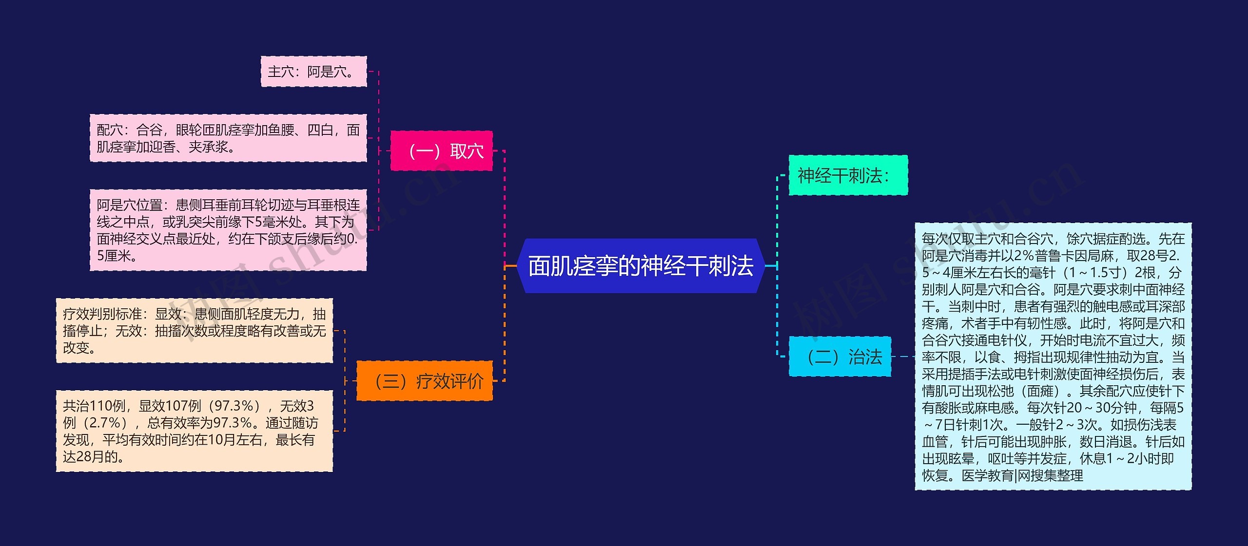 面肌痉挛的神经干刺法思维导图