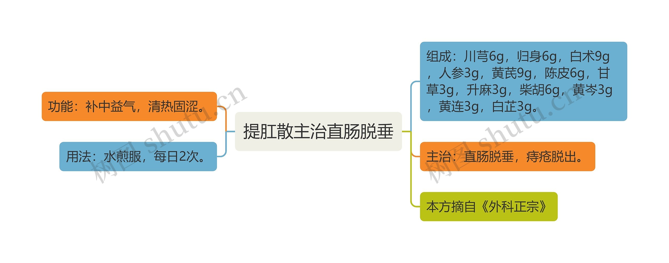 提肛散主治直肠脱垂思维导图