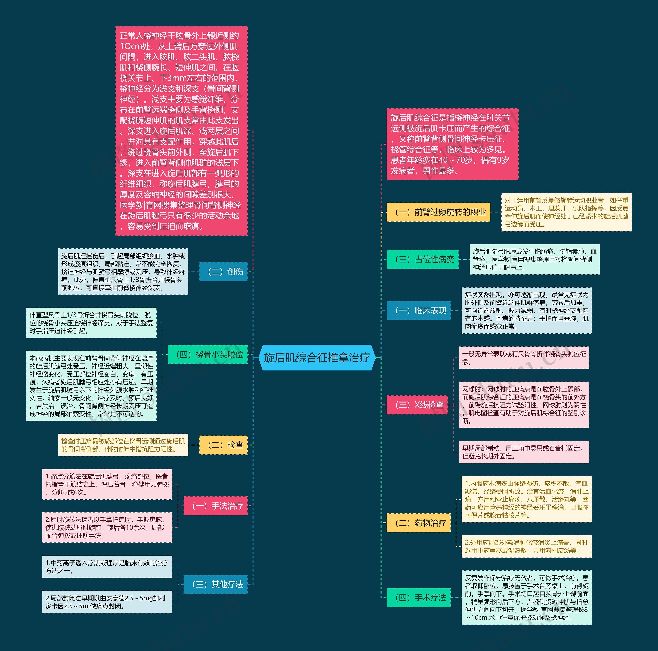 旋后肌综合征推拿治疗思维导图