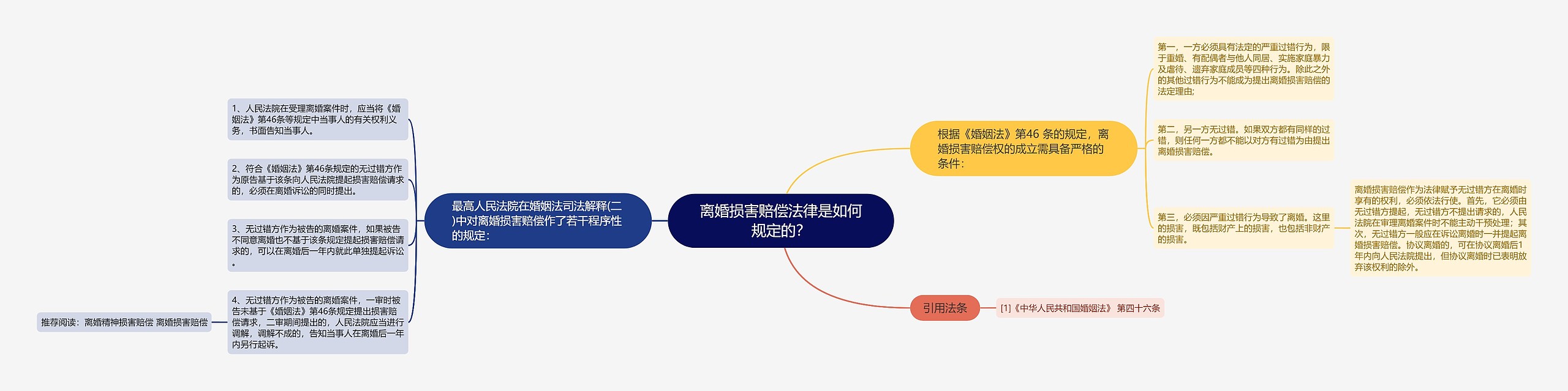 离婚损害赔偿法律是如何规定的？