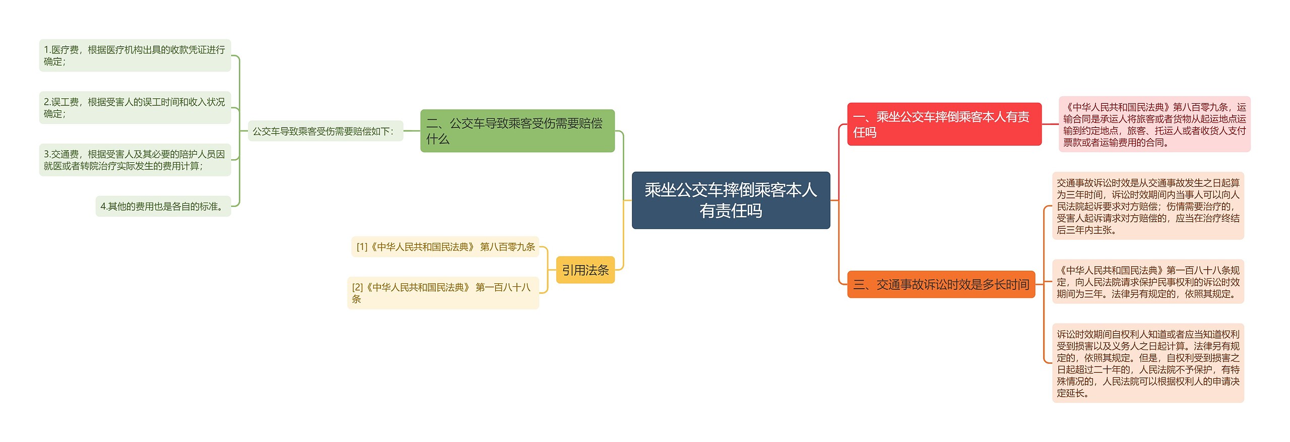 乘坐公交车摔倒乘客本人有责任吗思维导图