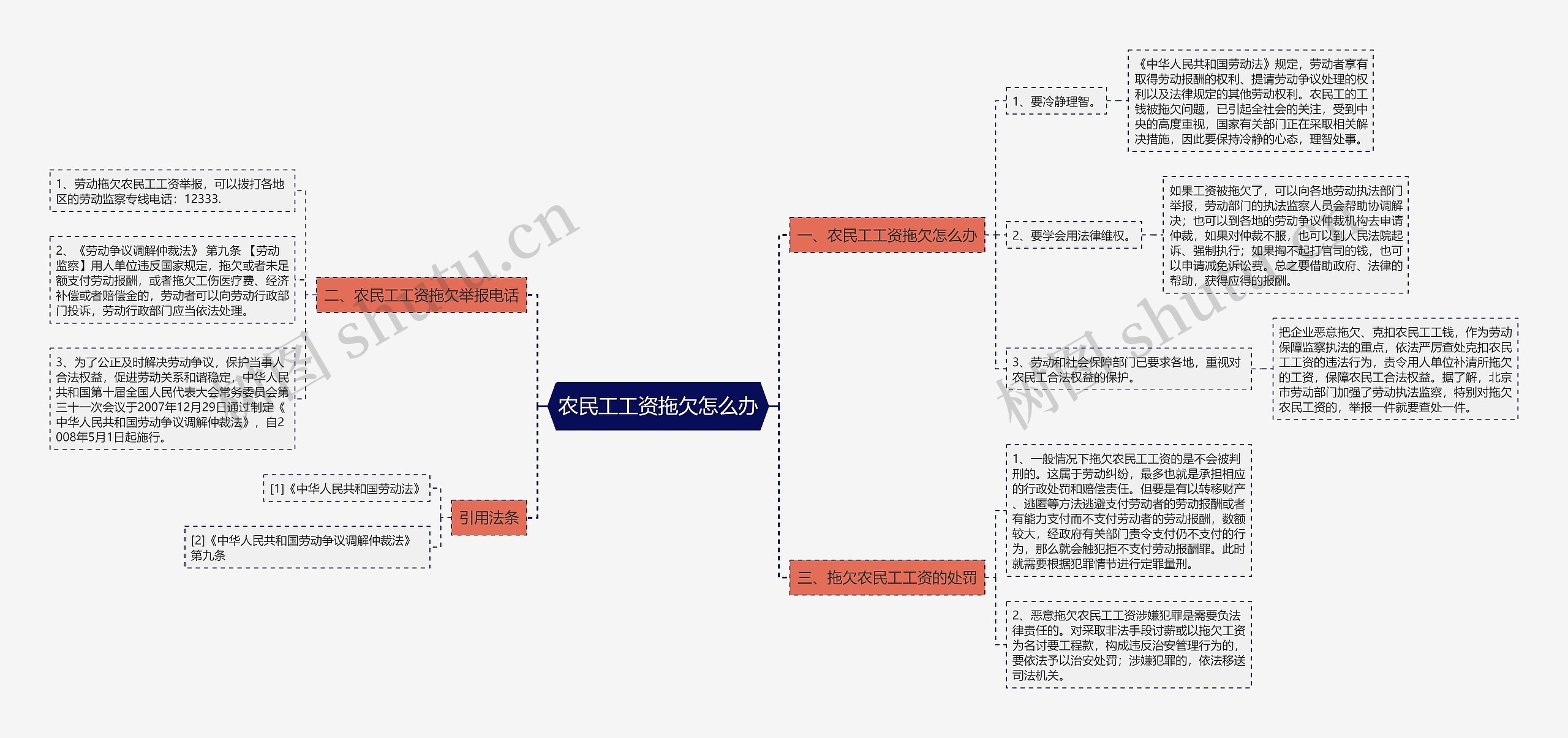 农民工工资拖欠怎么办思维导图