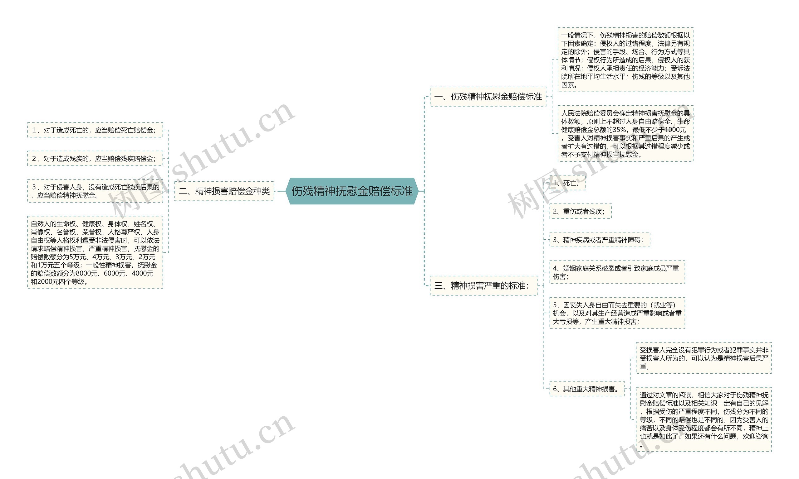 伤残精神抚慰金赔偿标准思维导图