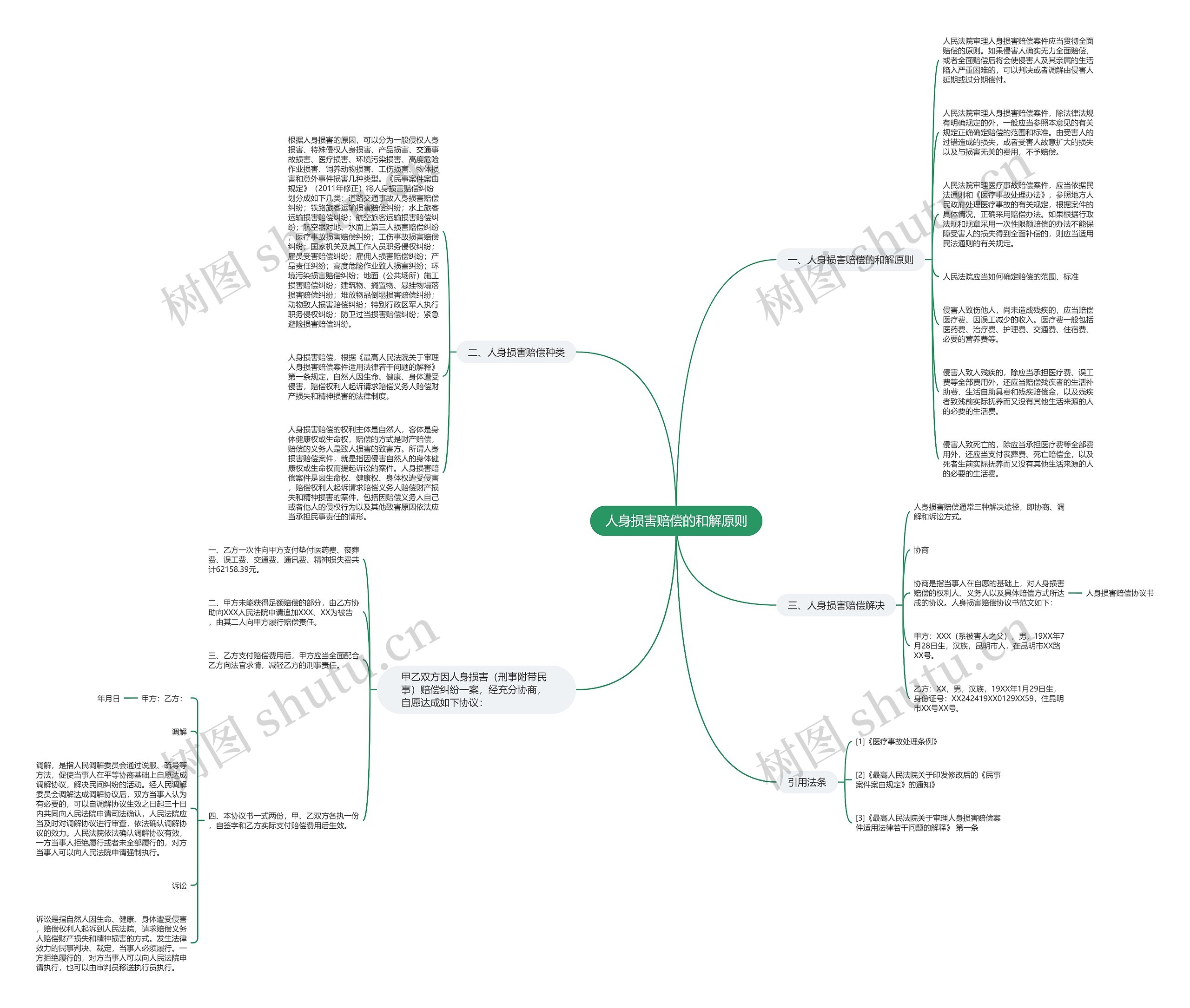 人身损害赔偿的和解原则思维导图