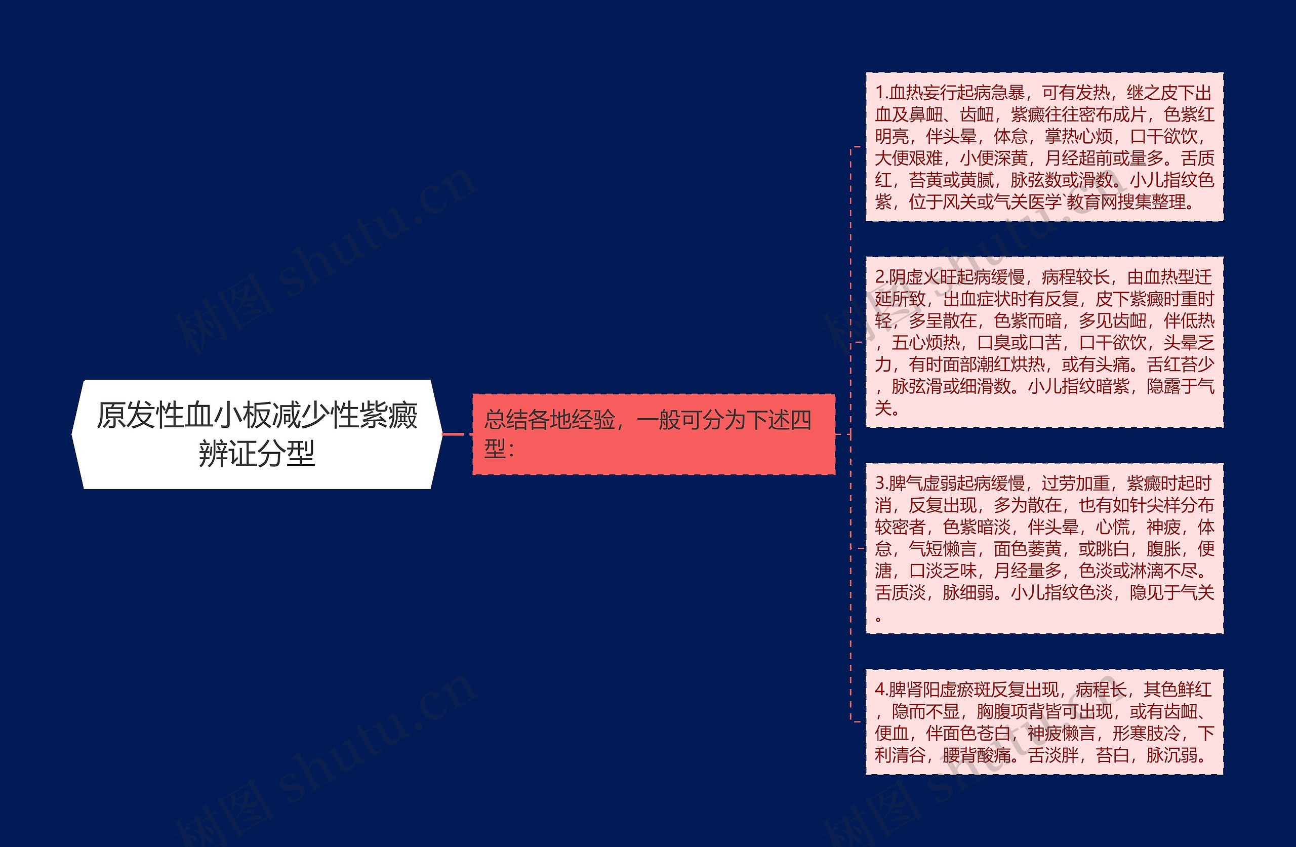 原发性血小板减少性紫癜辨证分型