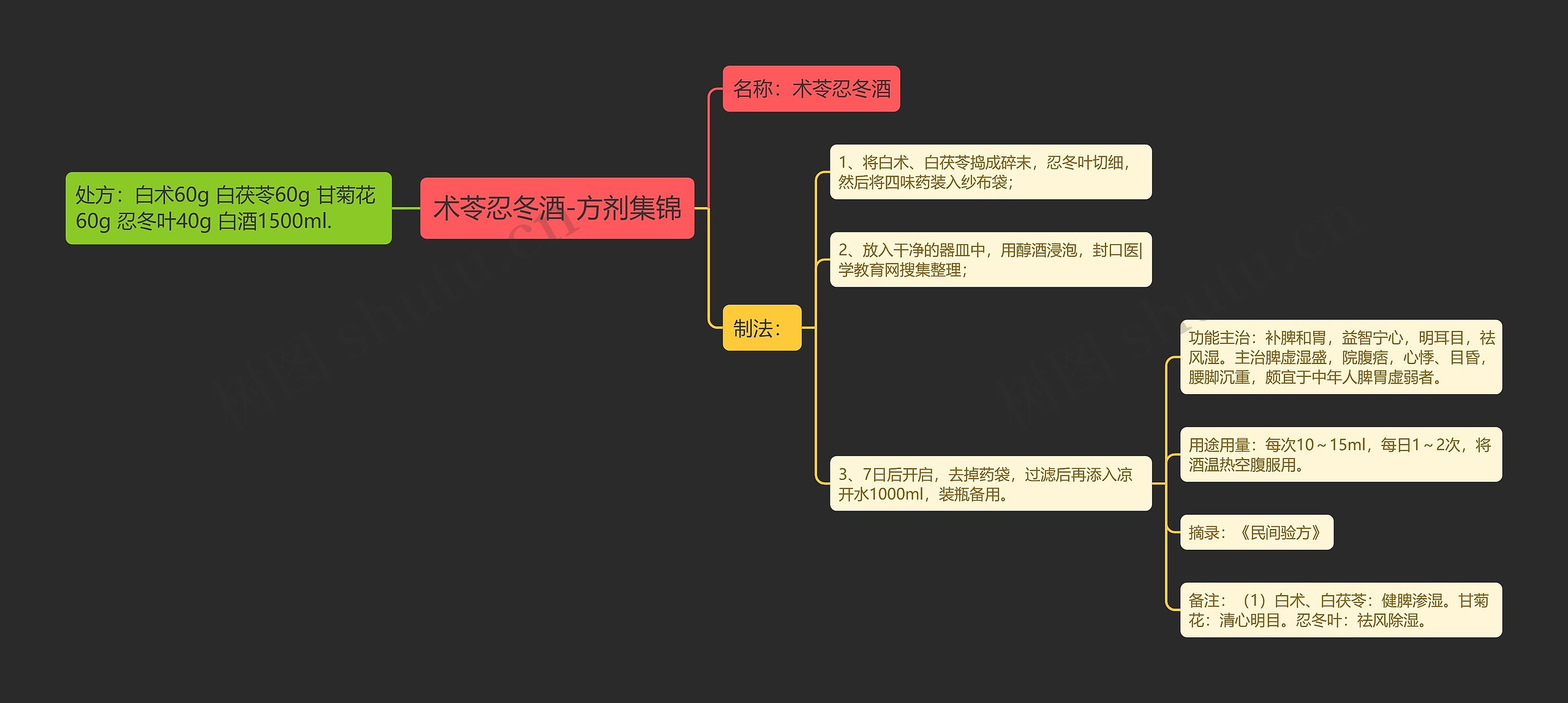 术苓忍冬酒-方剂集锦思维导图