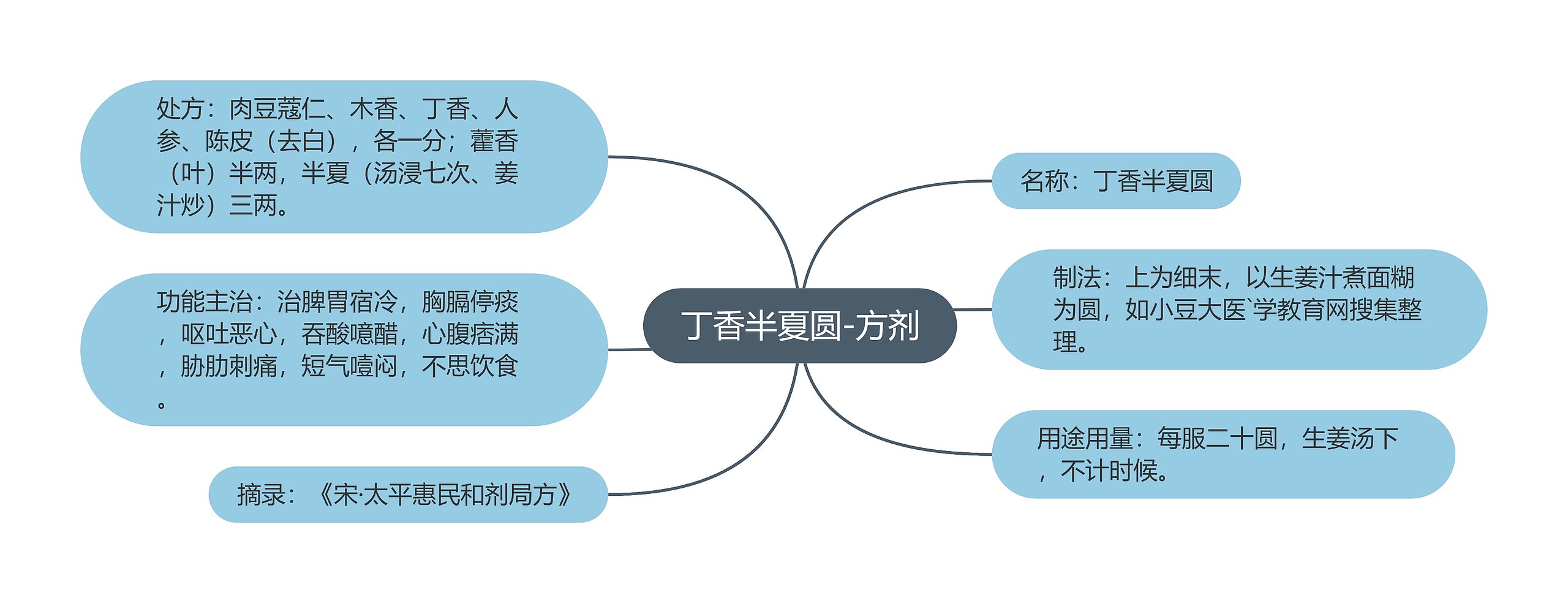 丁香半夏圆-方剂思维导图