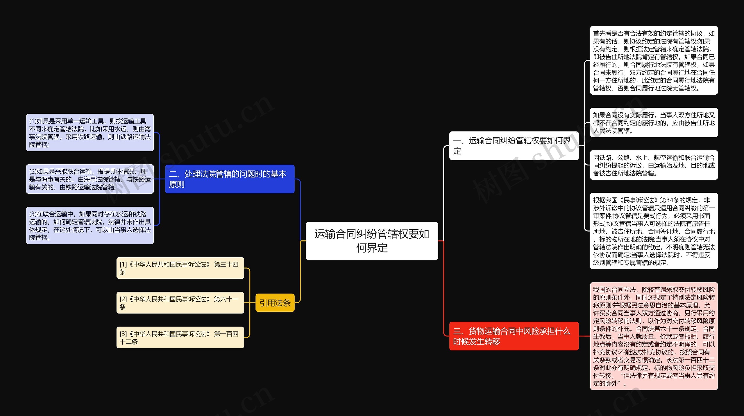 运输合同纠纷管辖权要如何界定思维导图