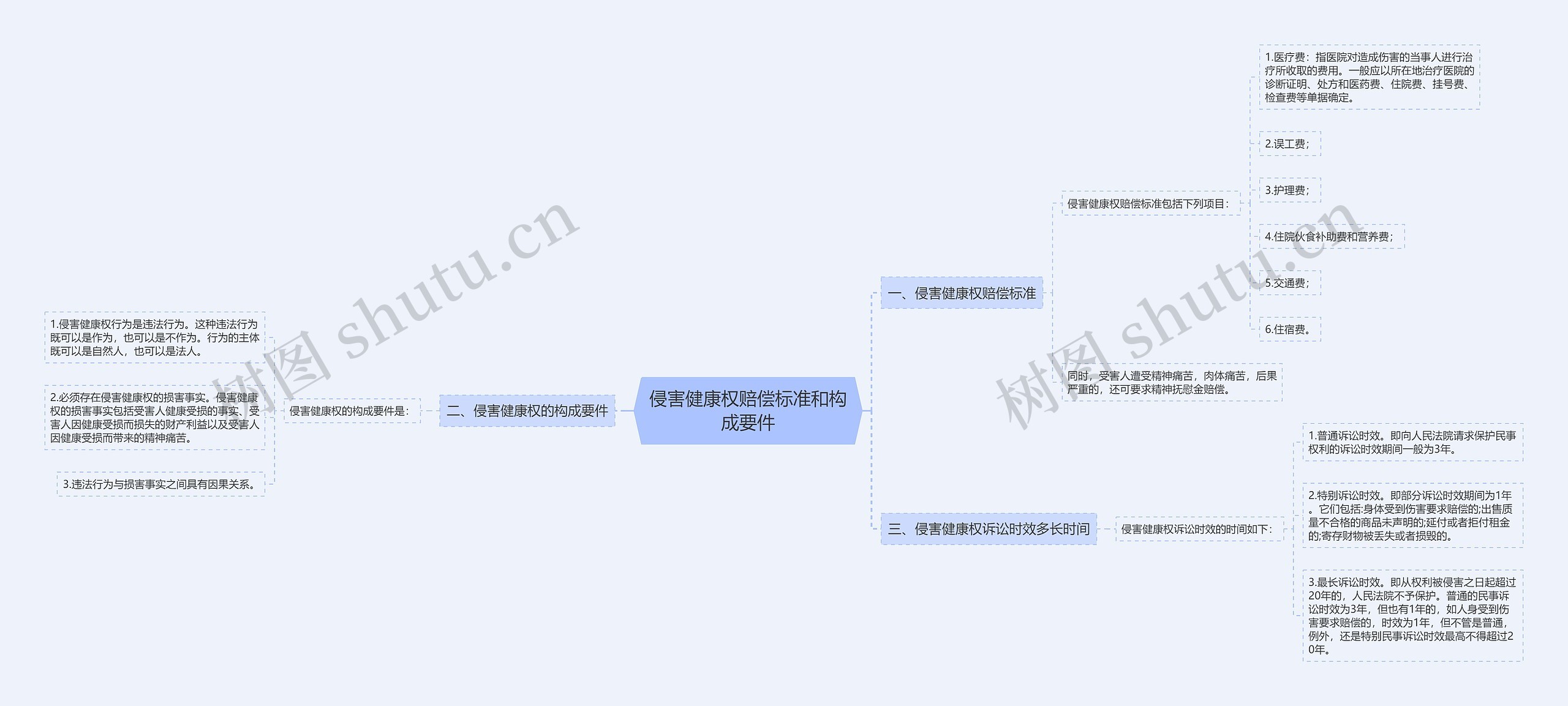 侵害健康权赔偿标准和构成要件