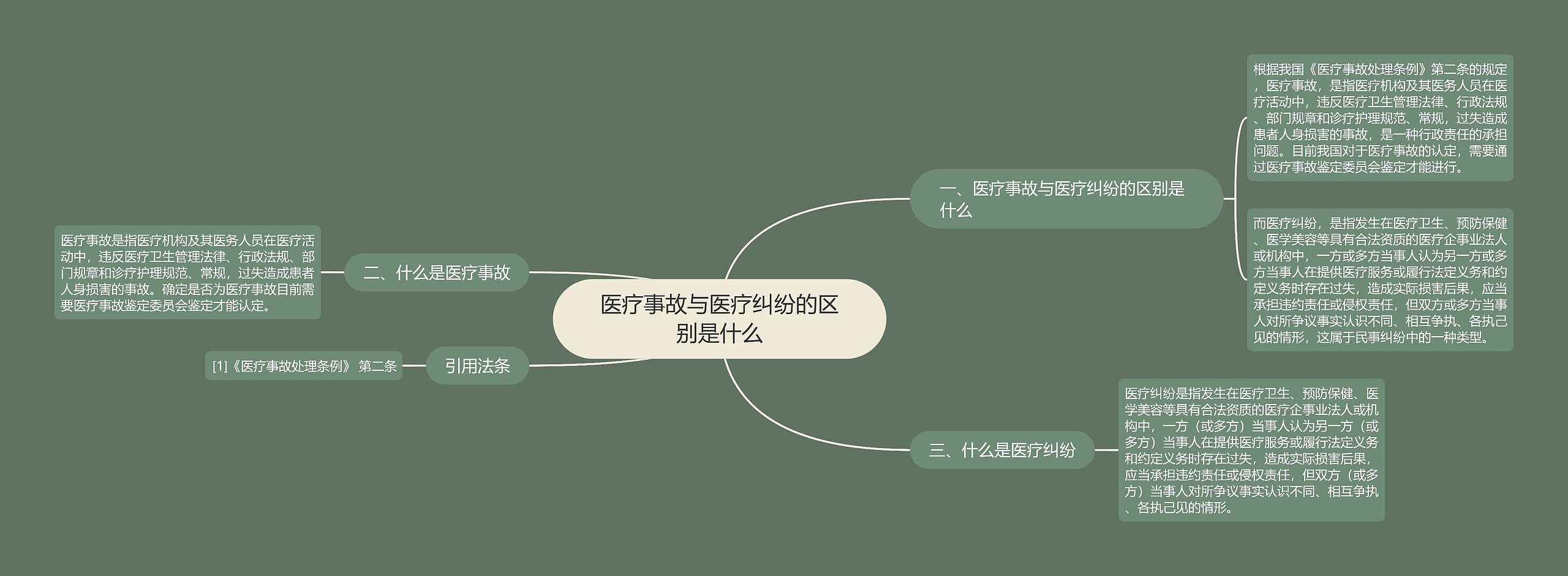 医疗事故与医疗纠纷的区别是什么思维导图