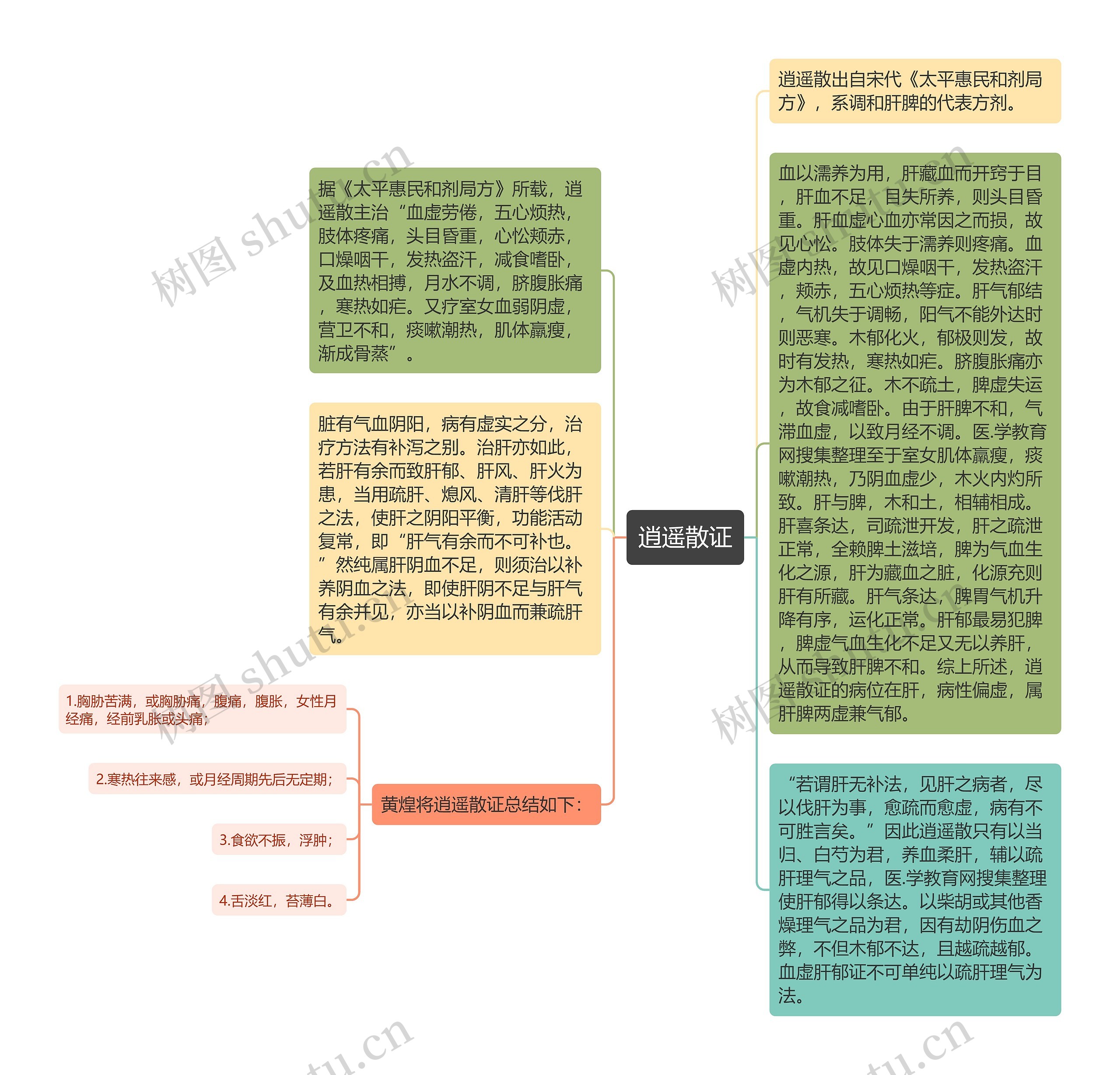 逍遥散证思维导图高清图 逍遥散证思维导图