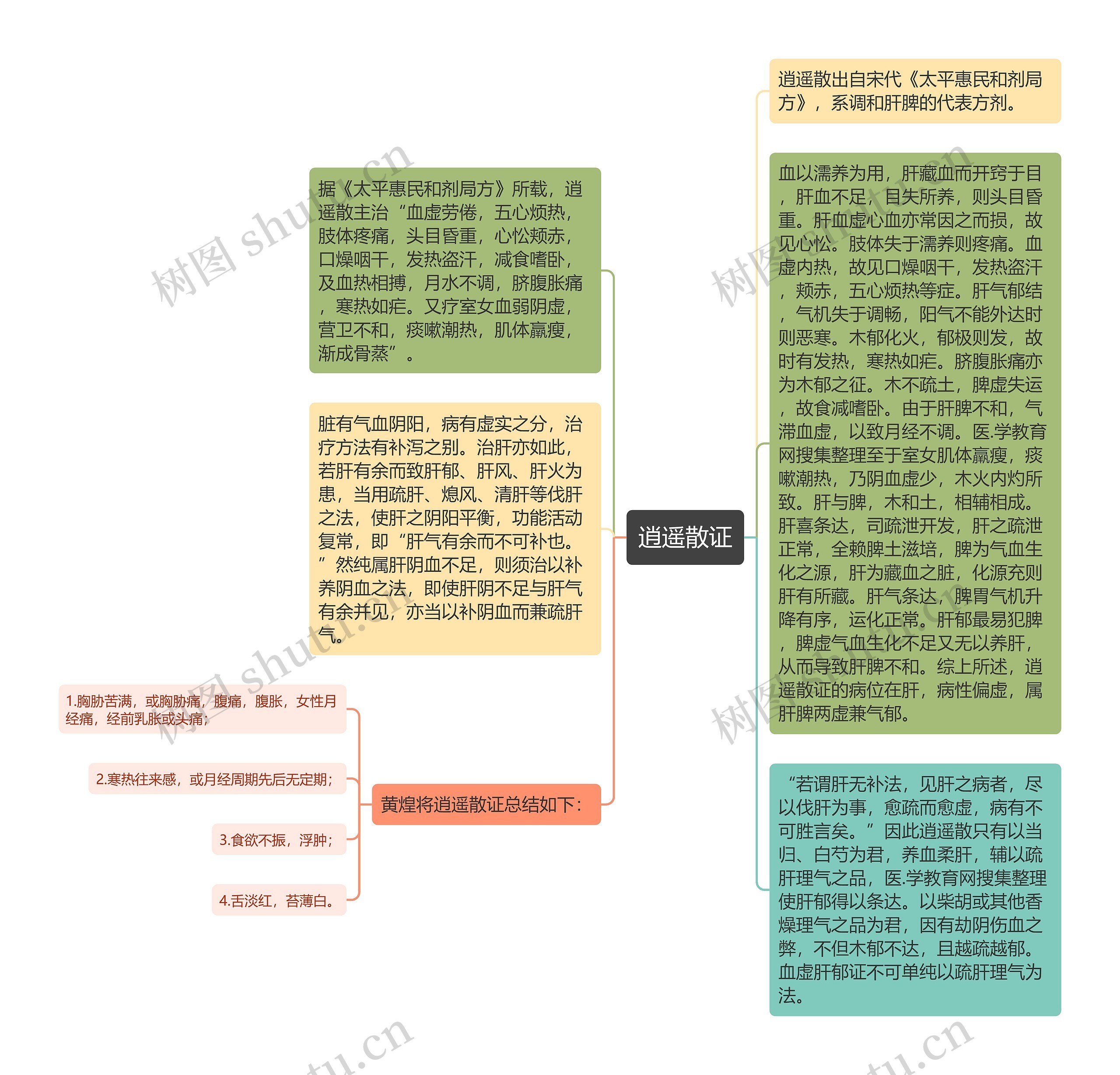 逍遥散证思维导图