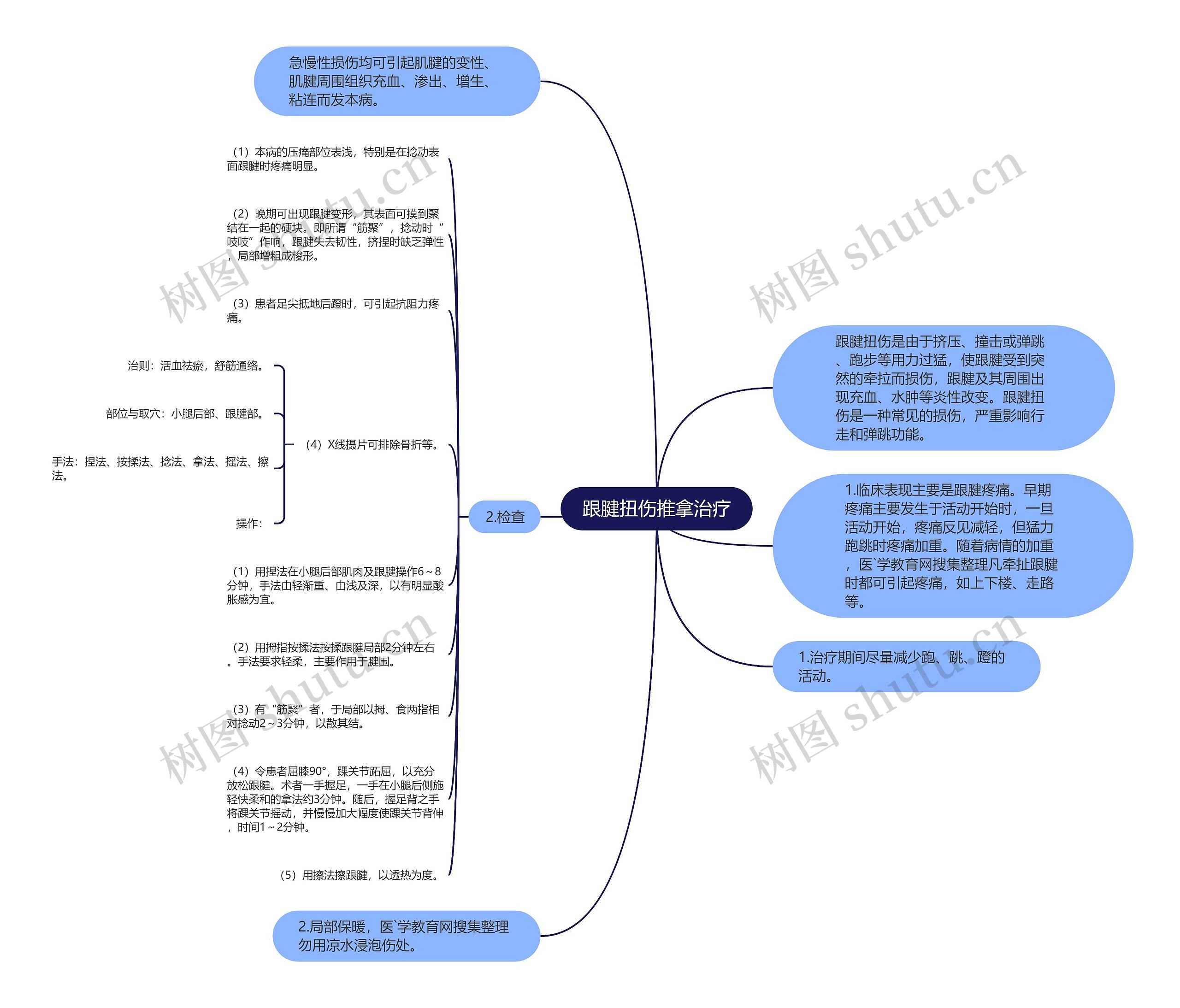 跟腱扭伤推拿治疗思维导图