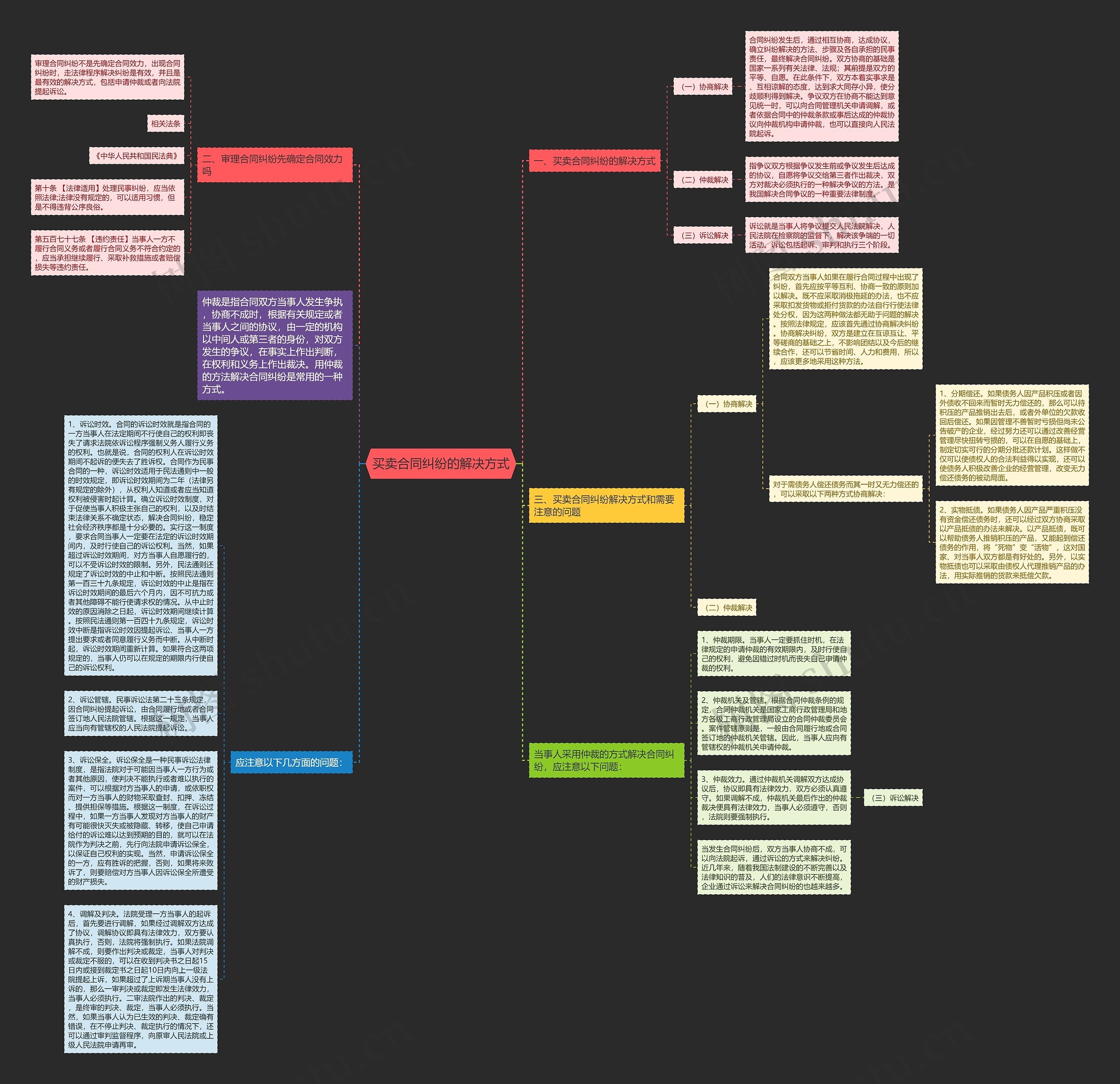 买卖合同纠纷的解决方式思维导图