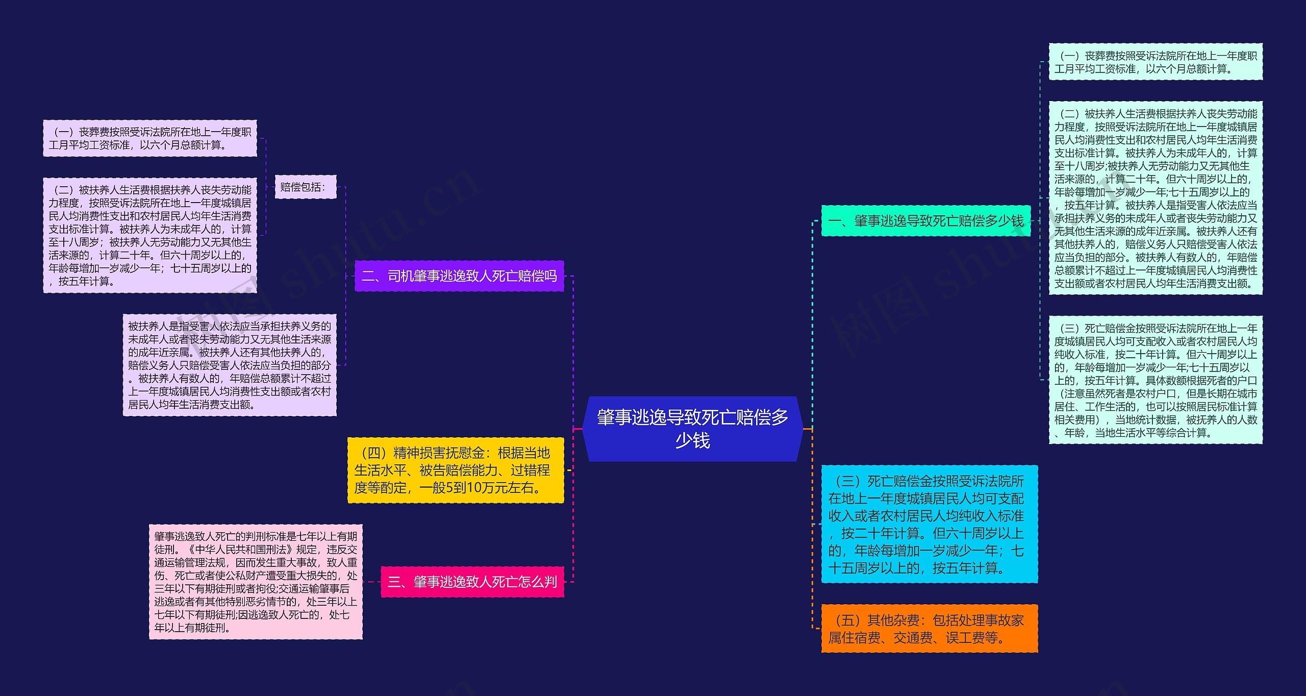 肇事逃逸导致死亡赔偿多少钱