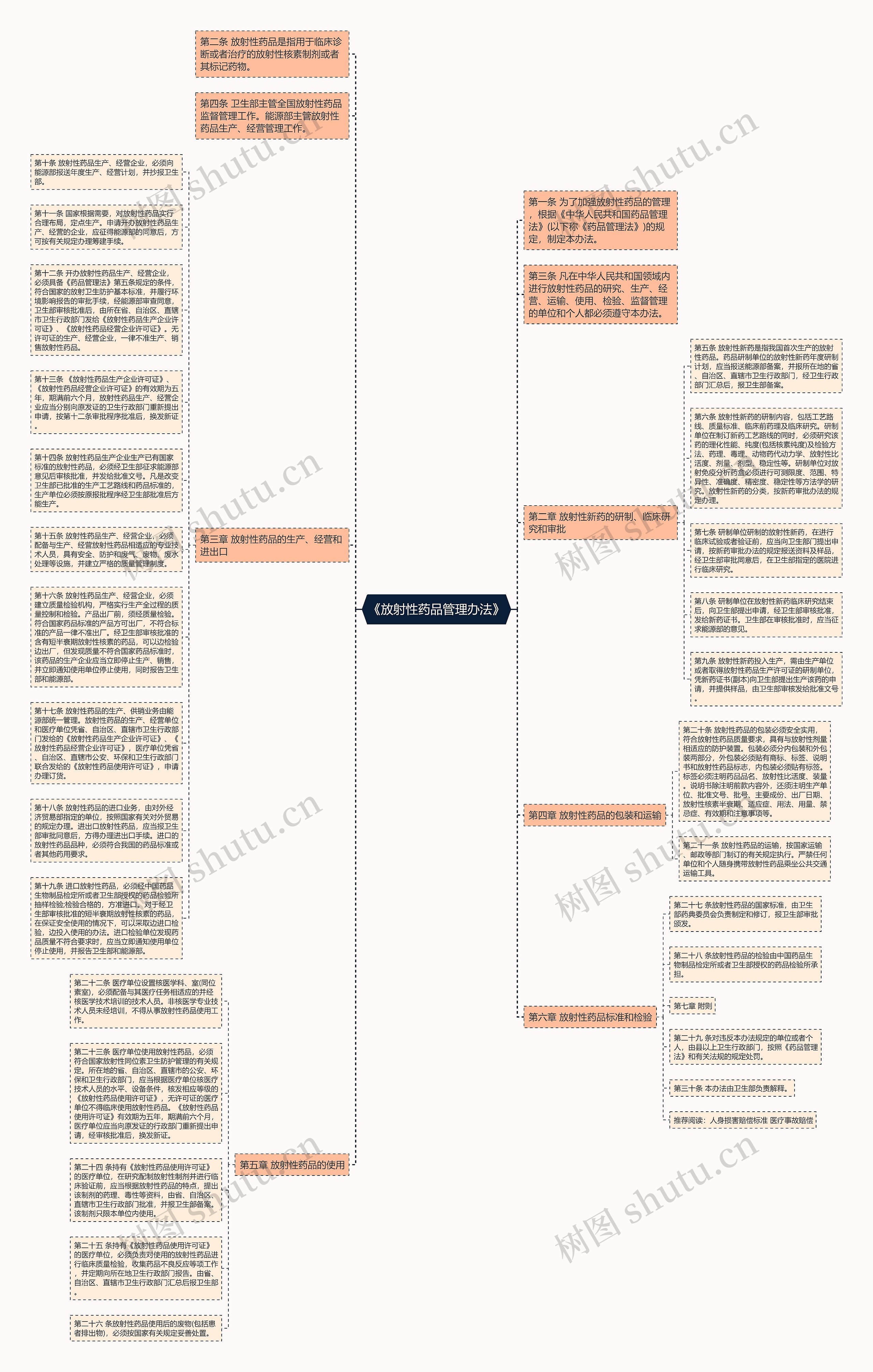 《放射性药品管理办法》思维导图