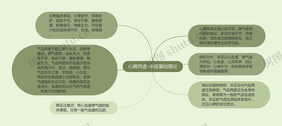 心脾两虚-中医基础理论思维导图_编号p6974989-TreeMind树图