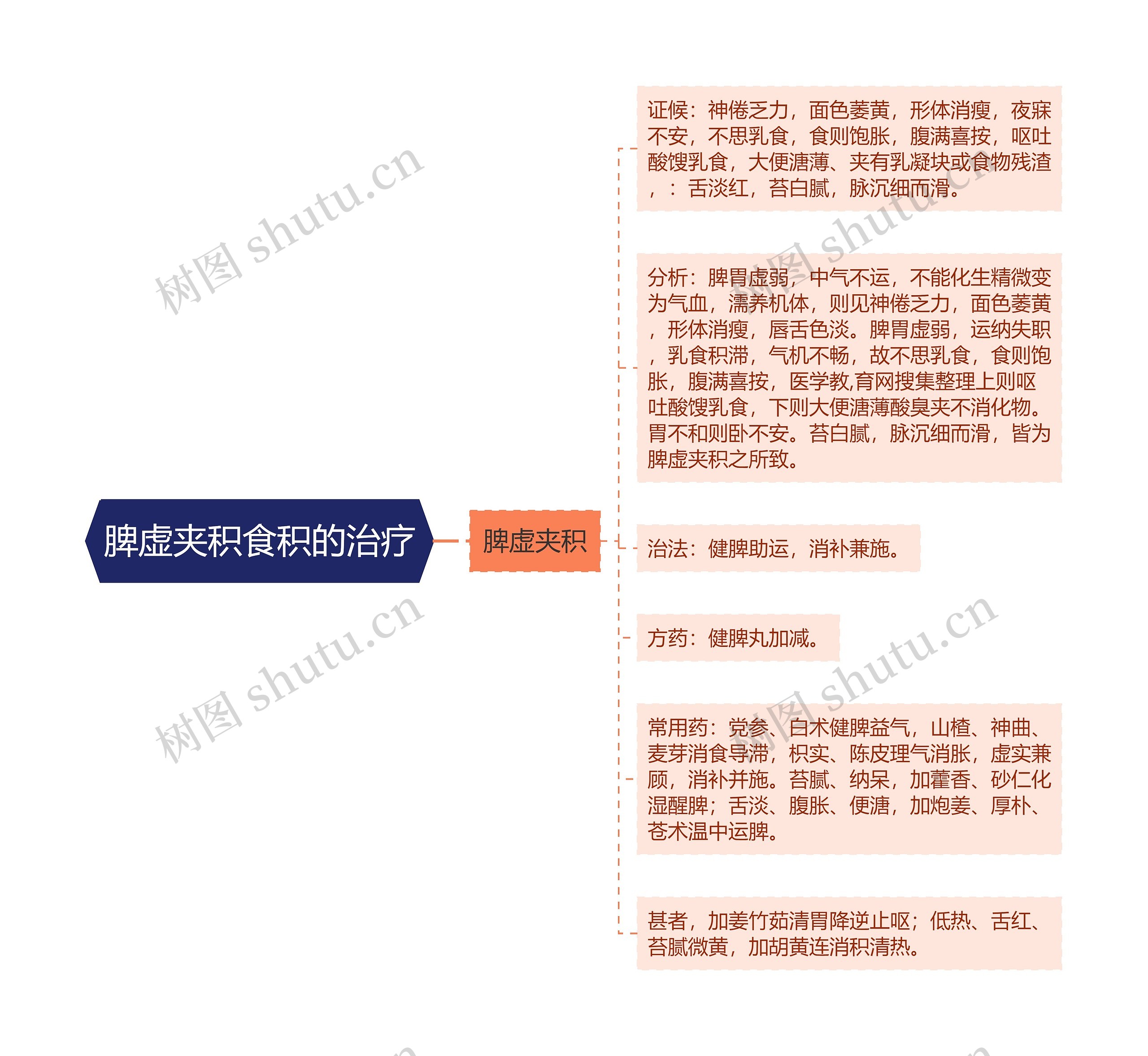 脾虚夹积食积的治疗 脾虚夹积食积的治疗