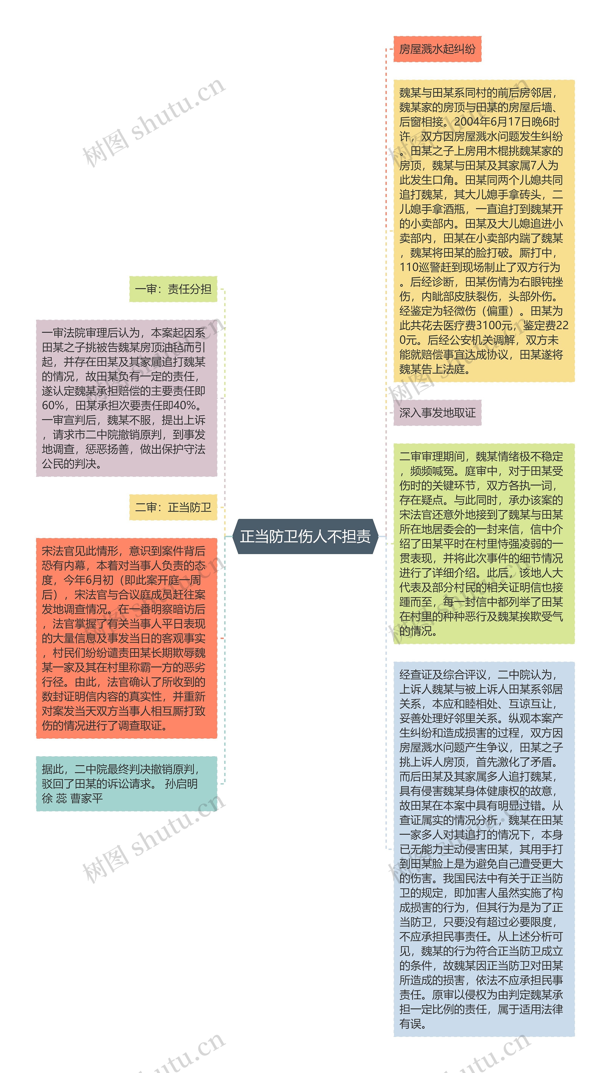 正当防卫伤人不担责思维导图