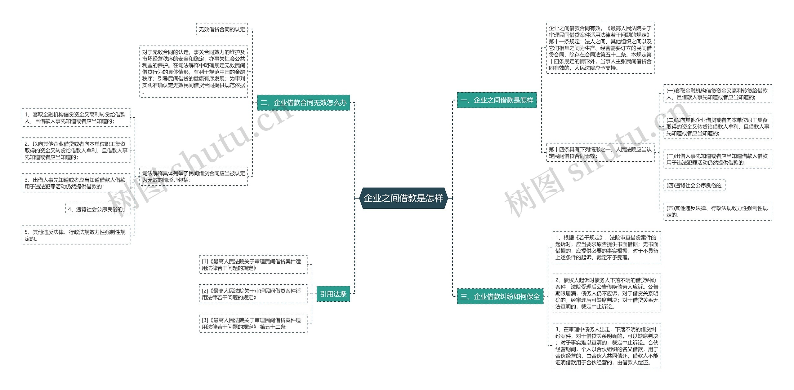 企业之间借款是怎样思维导图