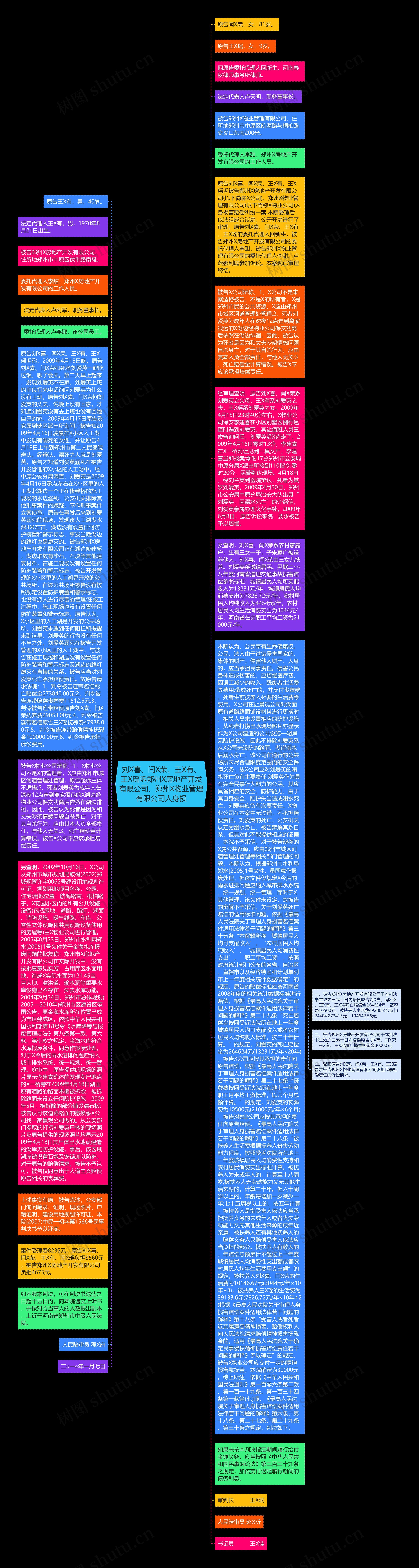 刘X喜、闫X荣、王X有、王X瑶诉郑州X房地产开发有限公司、郑州X物业管理有限公司人身损思维导图