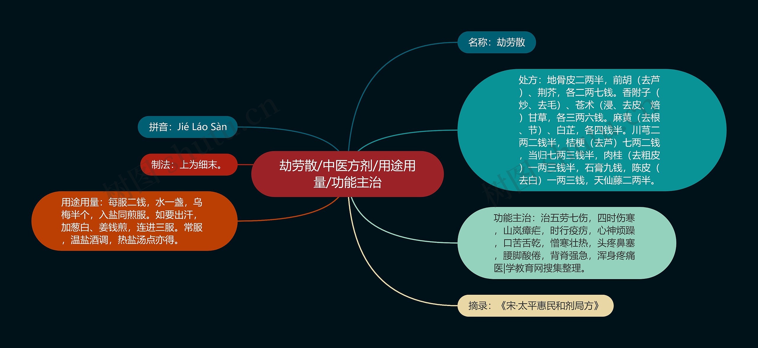 劫劳散/中医方剂/用途用量/功能主治