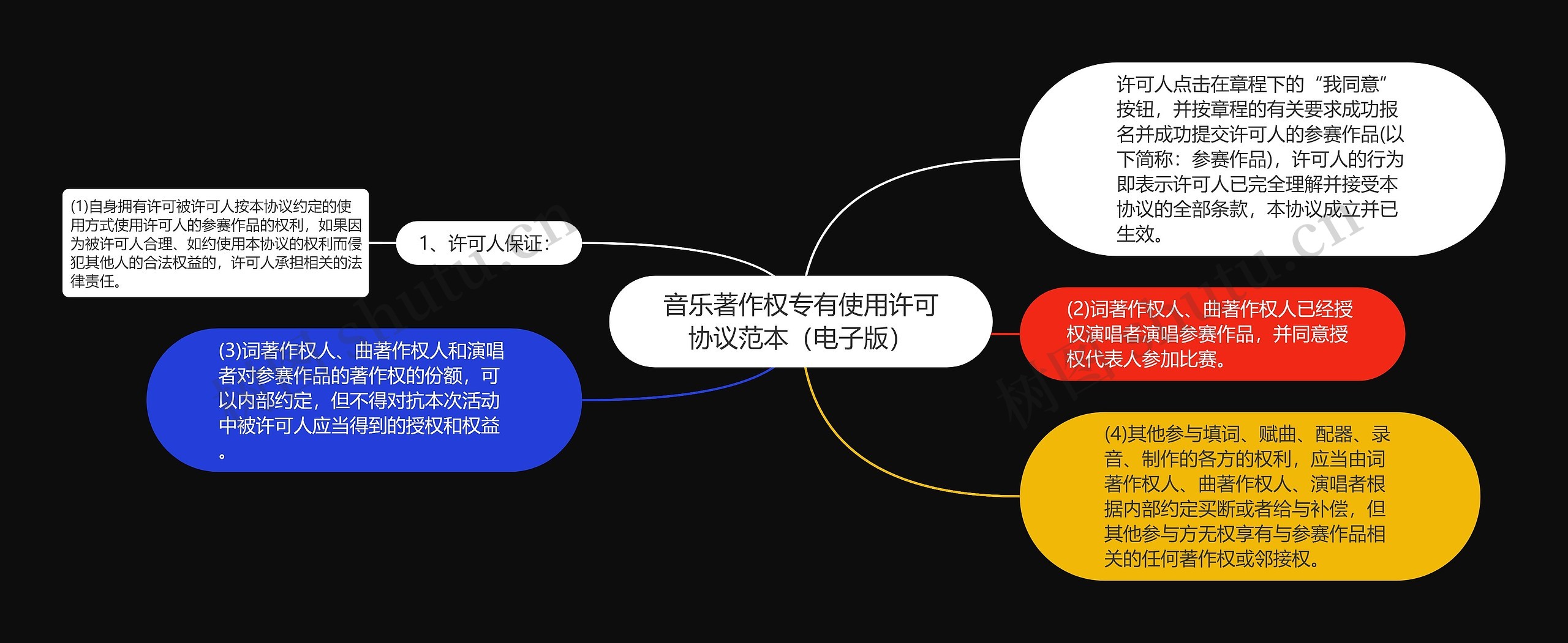 音乐著作权专有使用许可协议范本（电子版）思维导图