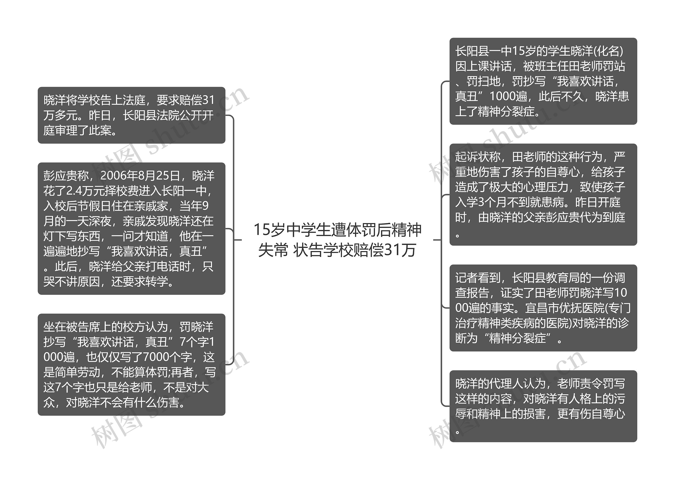 15岁中学生遭体罚后精神失常 状告学校赔偿31万思维导图