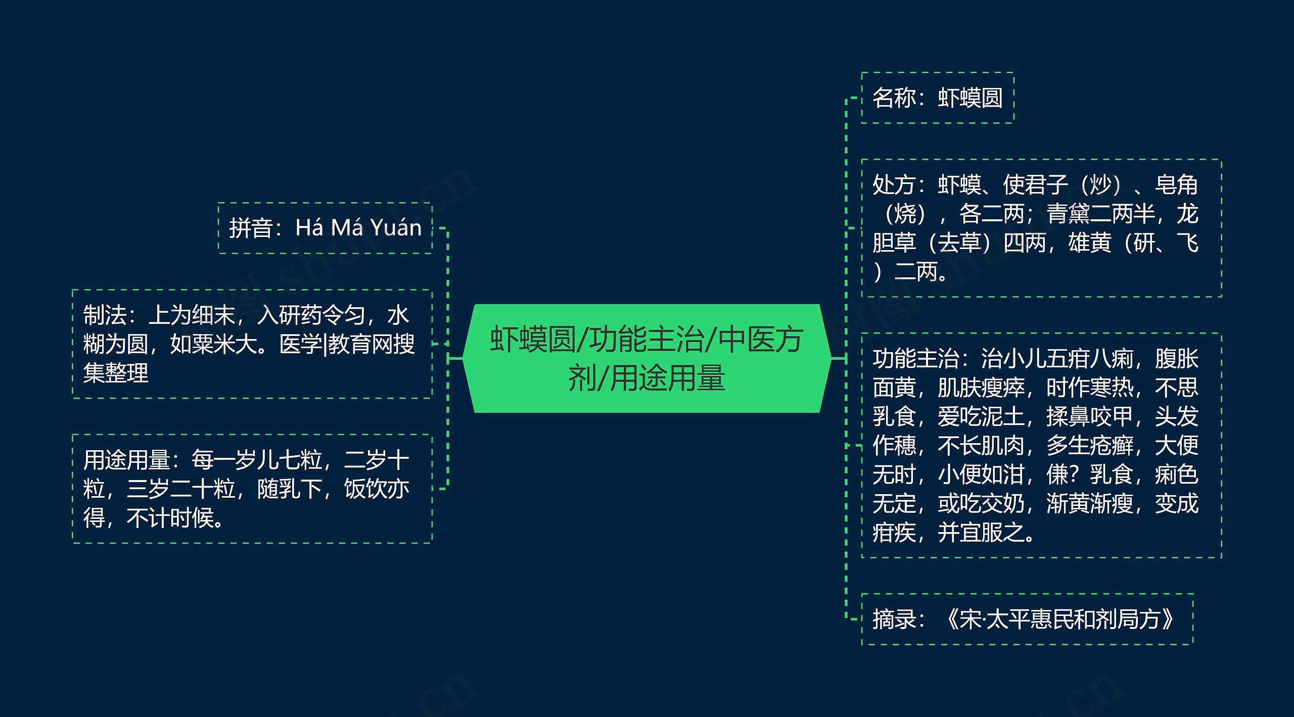 虾蟆圆/功能主治/中医方剂/用途用量思维导图