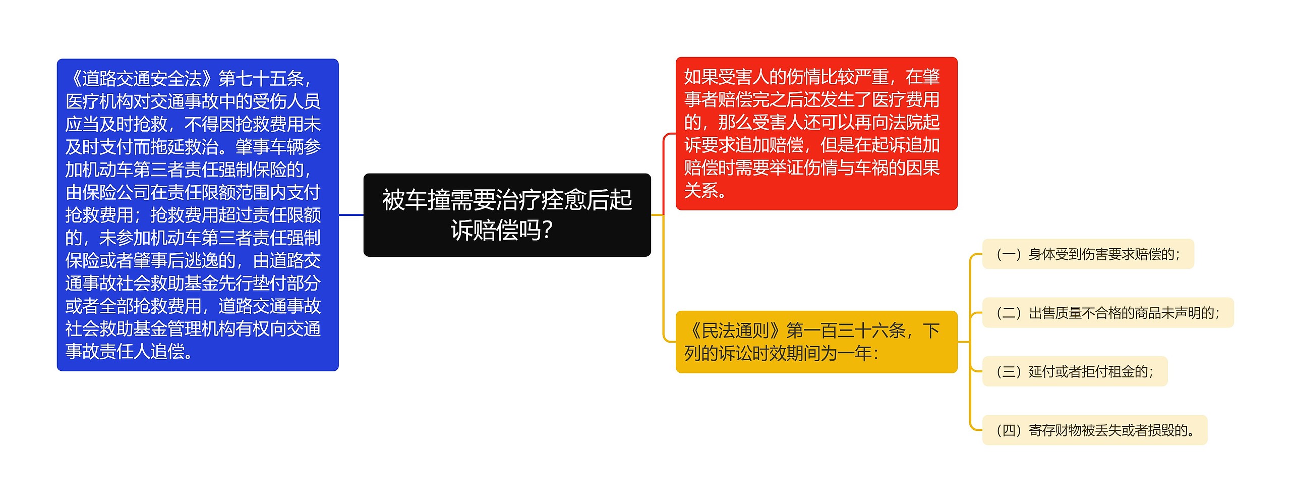 被车撞需要治疗痊愈后起诉赔偿吗？思维导图