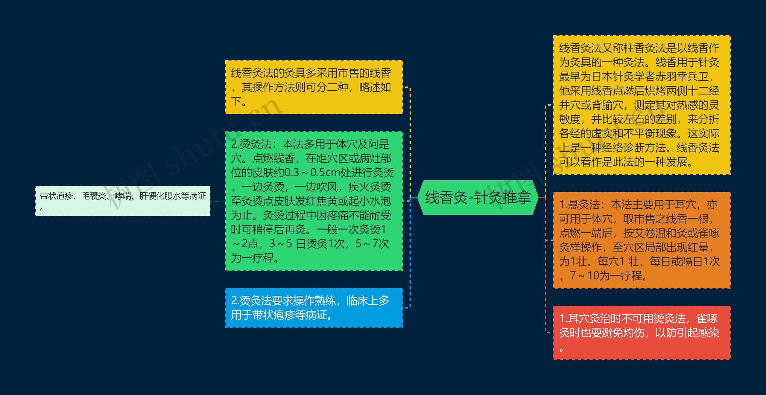 线香灸-针灸推拿思维导图