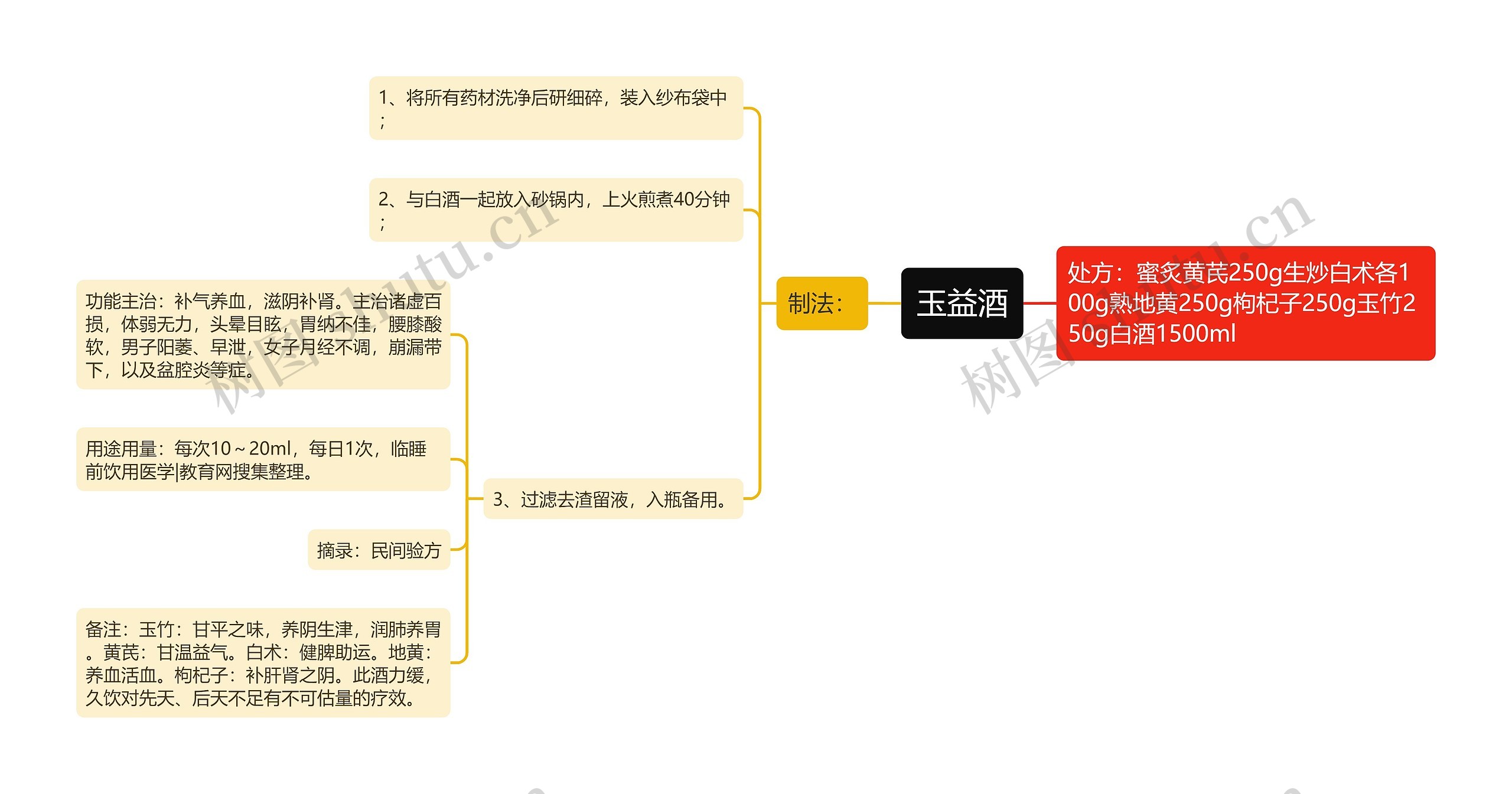 玉益酒思维导图