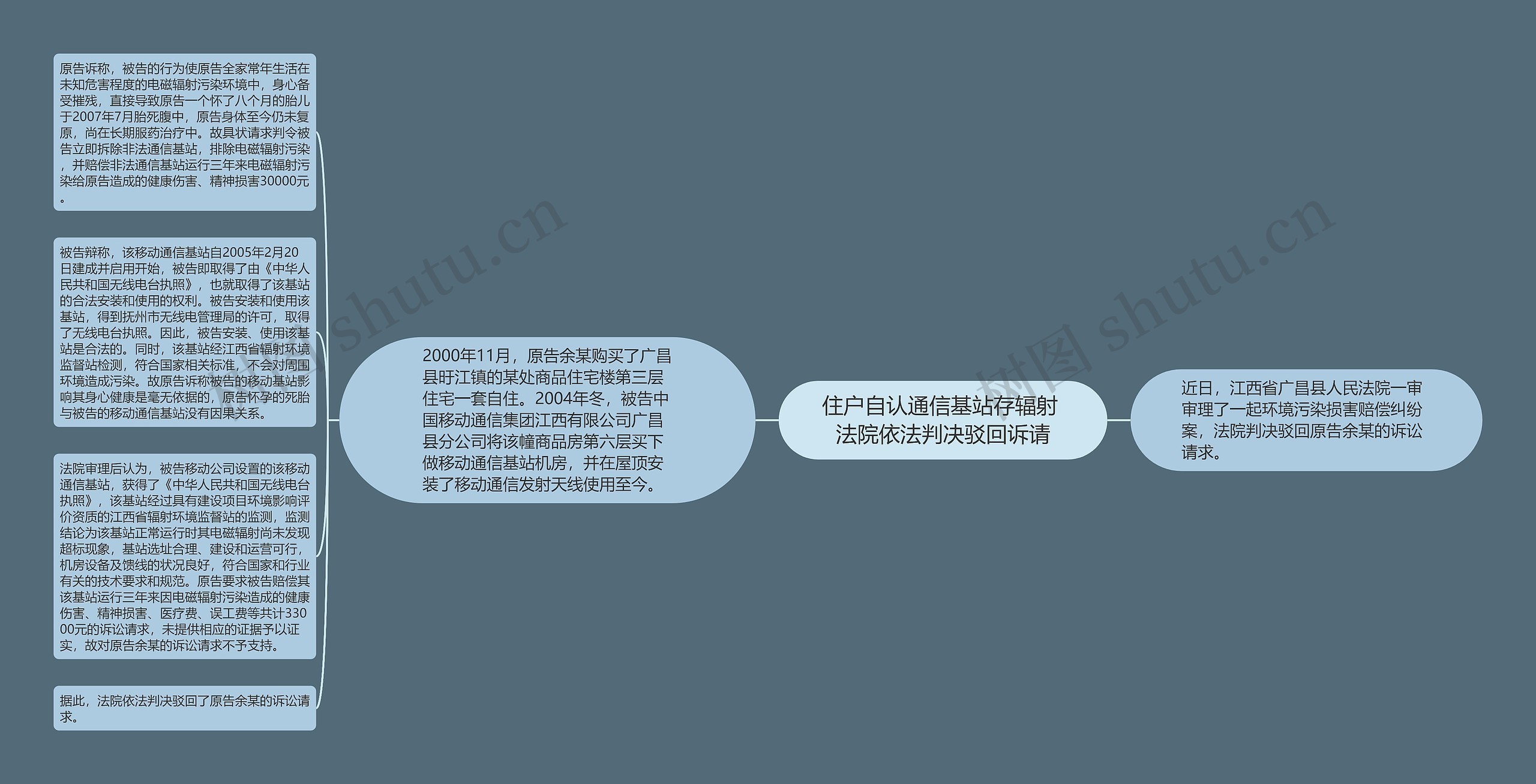 住户自认通信基站存辐射 法院依法判决驳回诉请思维导图