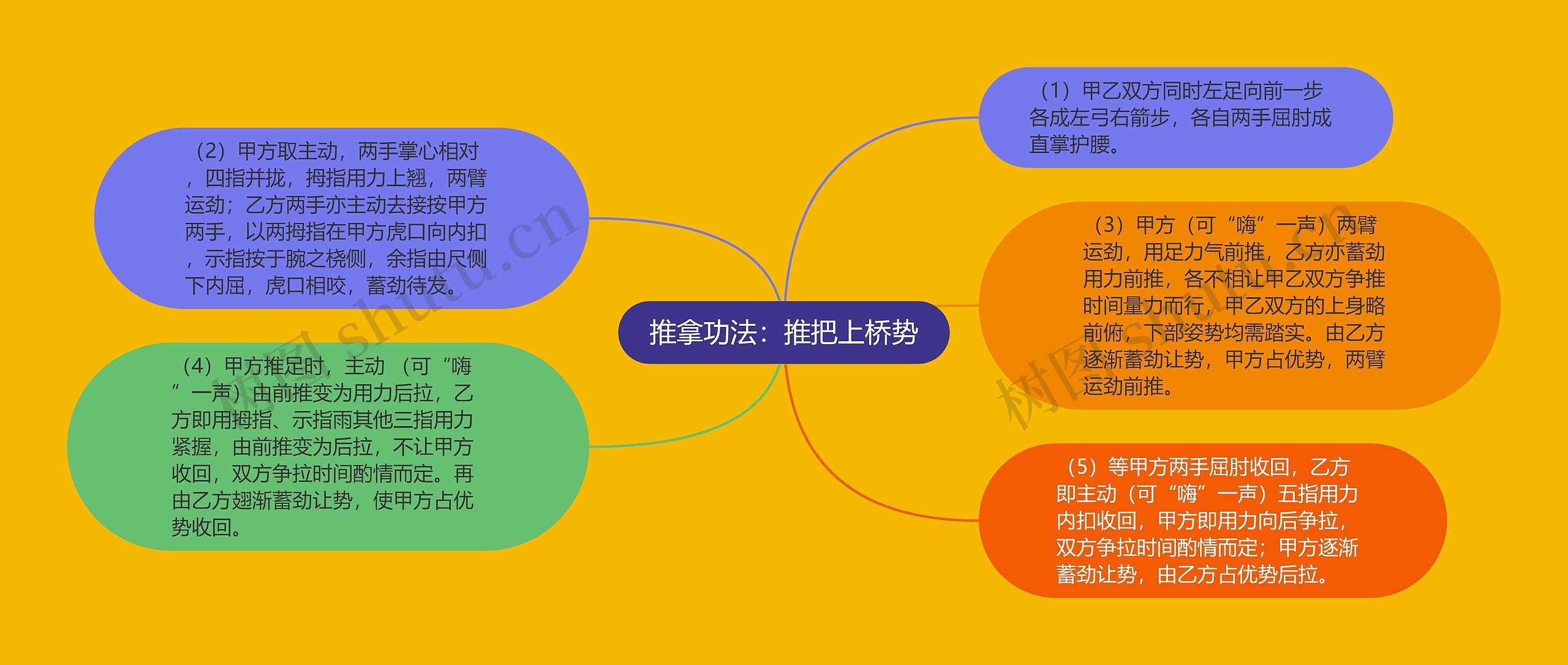 推拿功法：推把上桥势思维导图