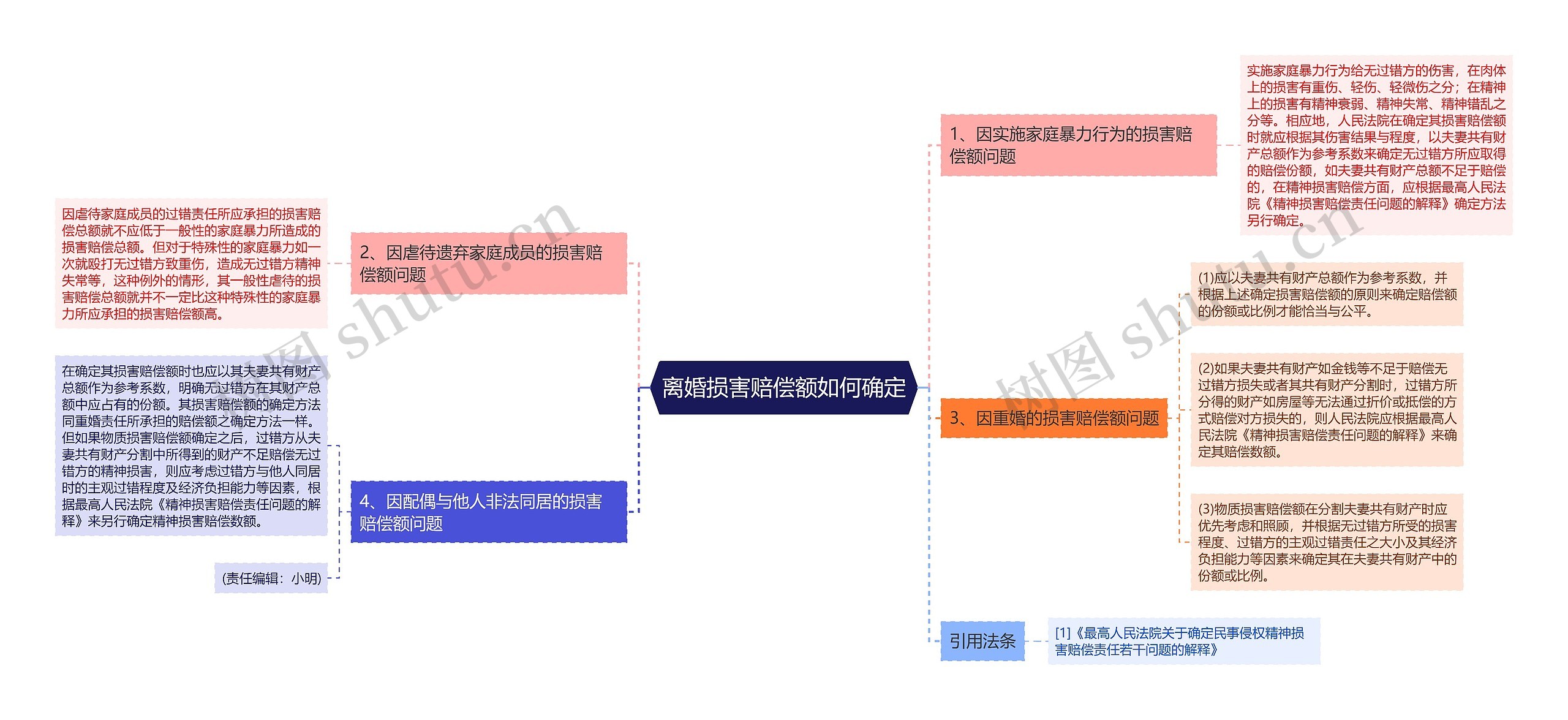 离婚损害赔偿额如何确定思维导图