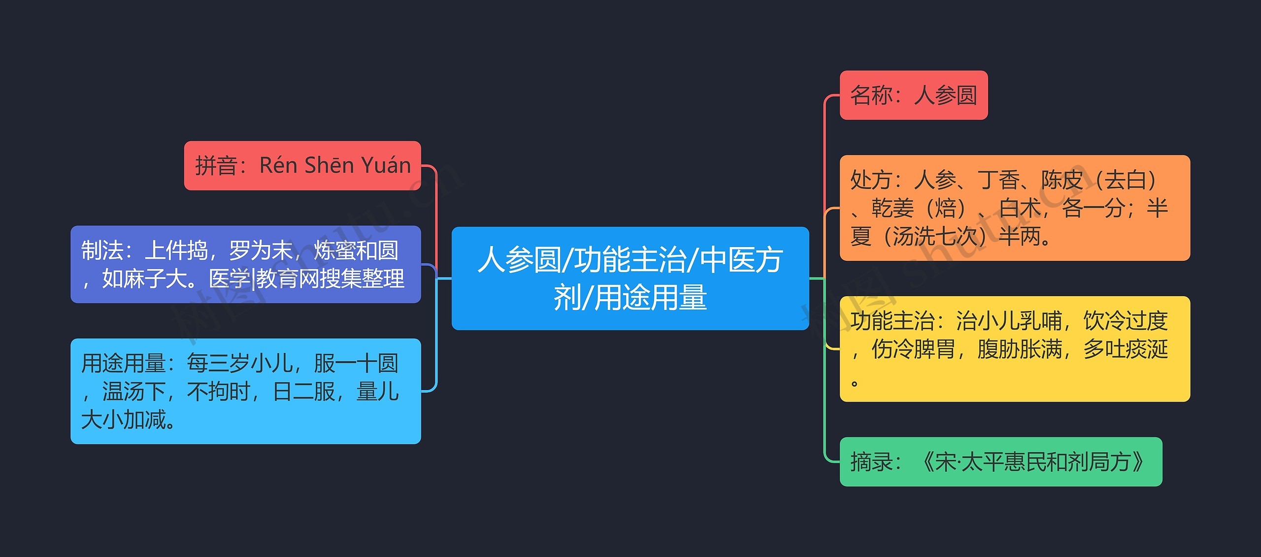 人参圆/功能主治/中医方剂/用途用量