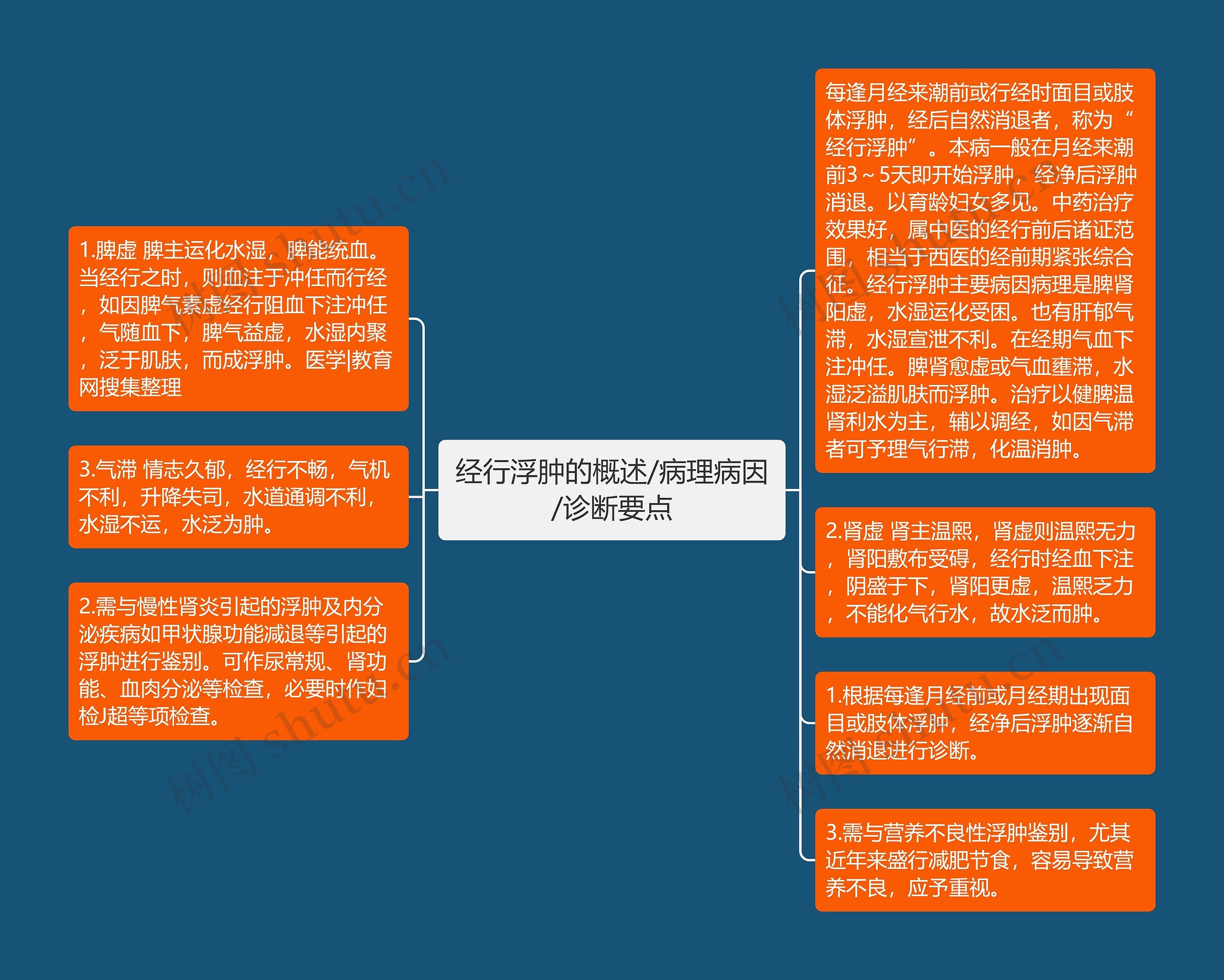 经行浮肿的概述/病理病因/诊断要点思维导图