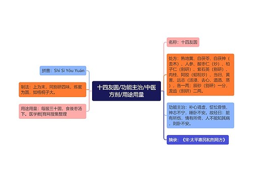 十四友圆/功能主治/中医方剂/用途用量