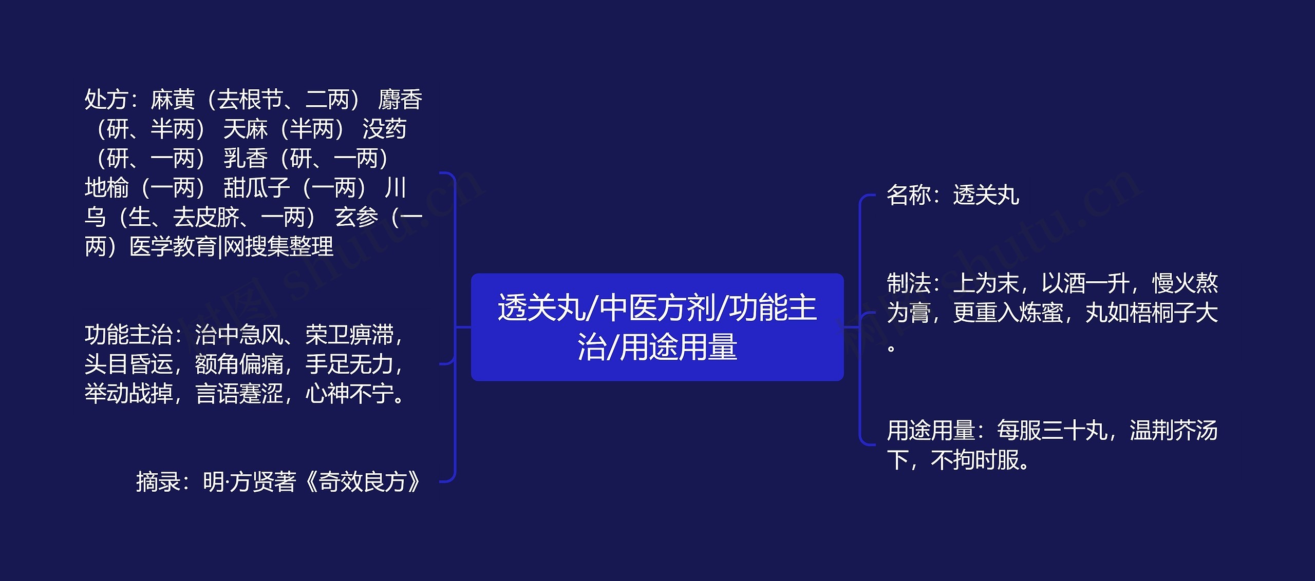 透关丸/中医方剂/功能主治/用途用量