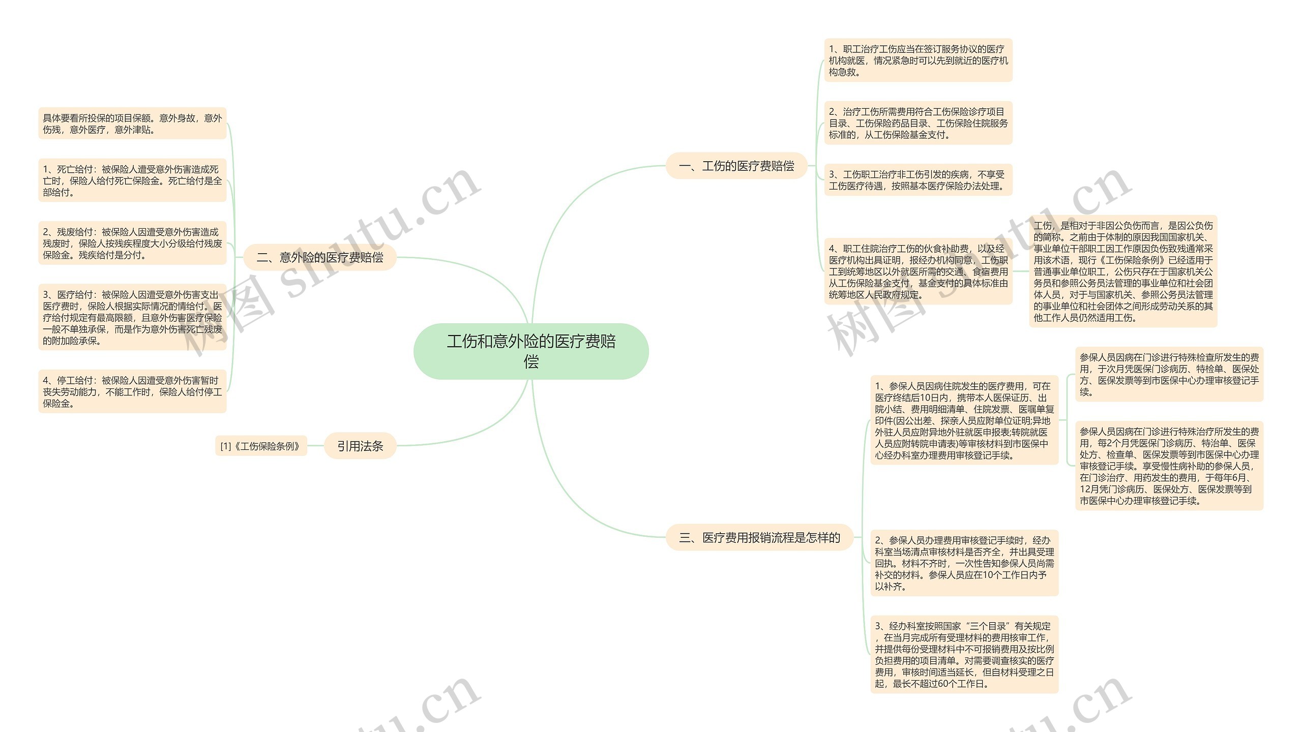 工伤和意外险的医疗费赔偿思维导图